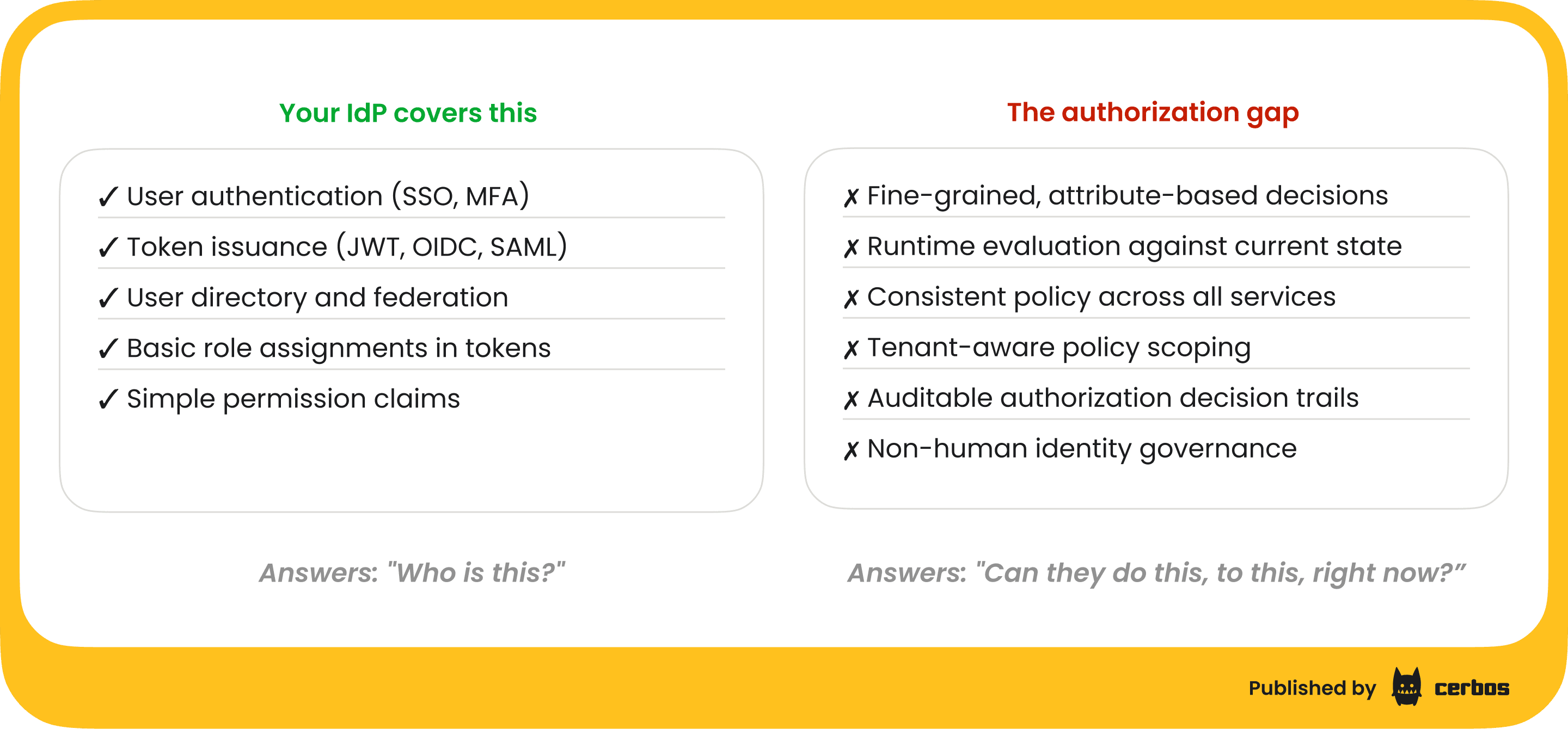 What your identity provider actually covers vs what's missing - authorization gap (1).png