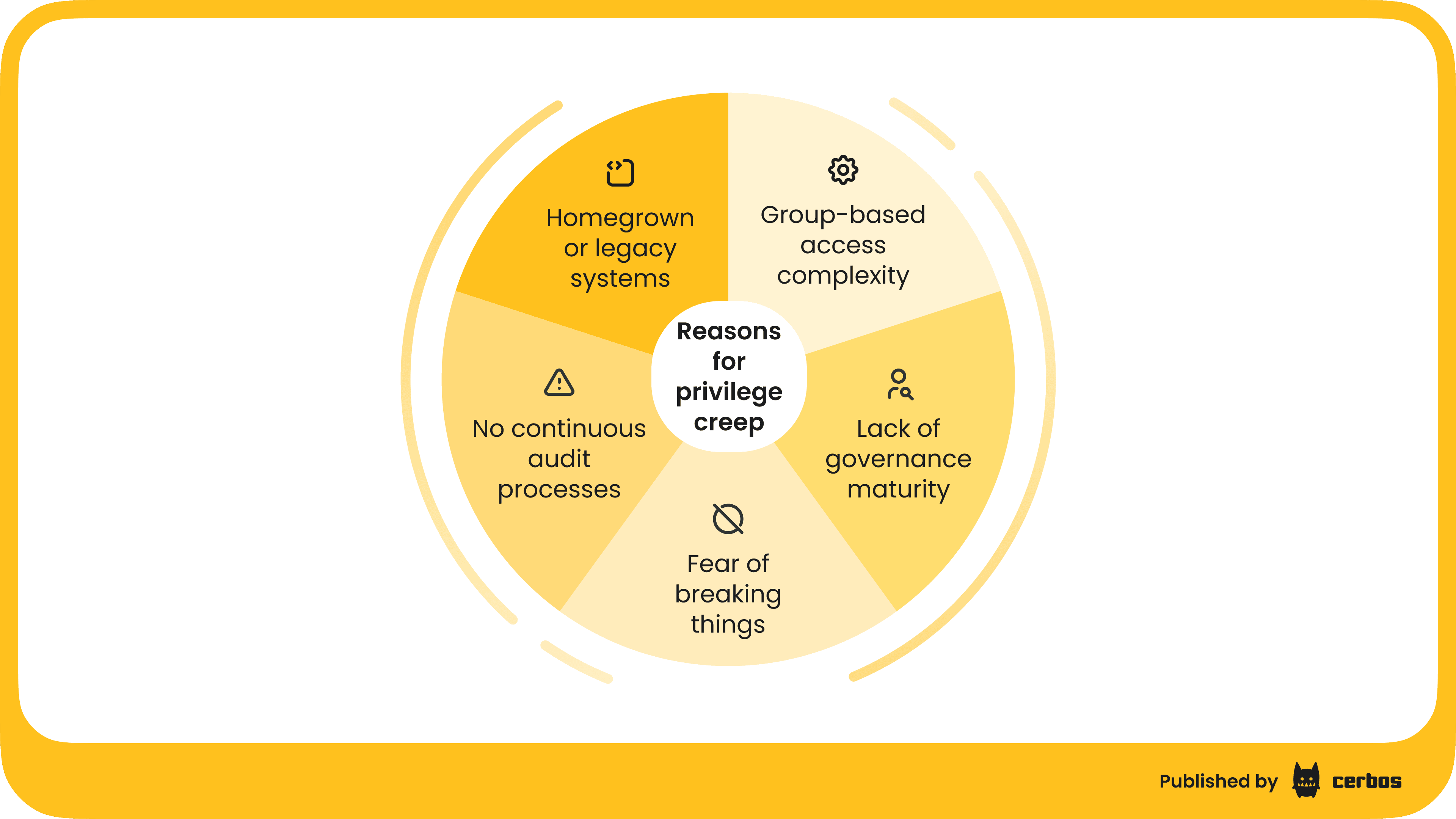 Why does privilege creep happen.png