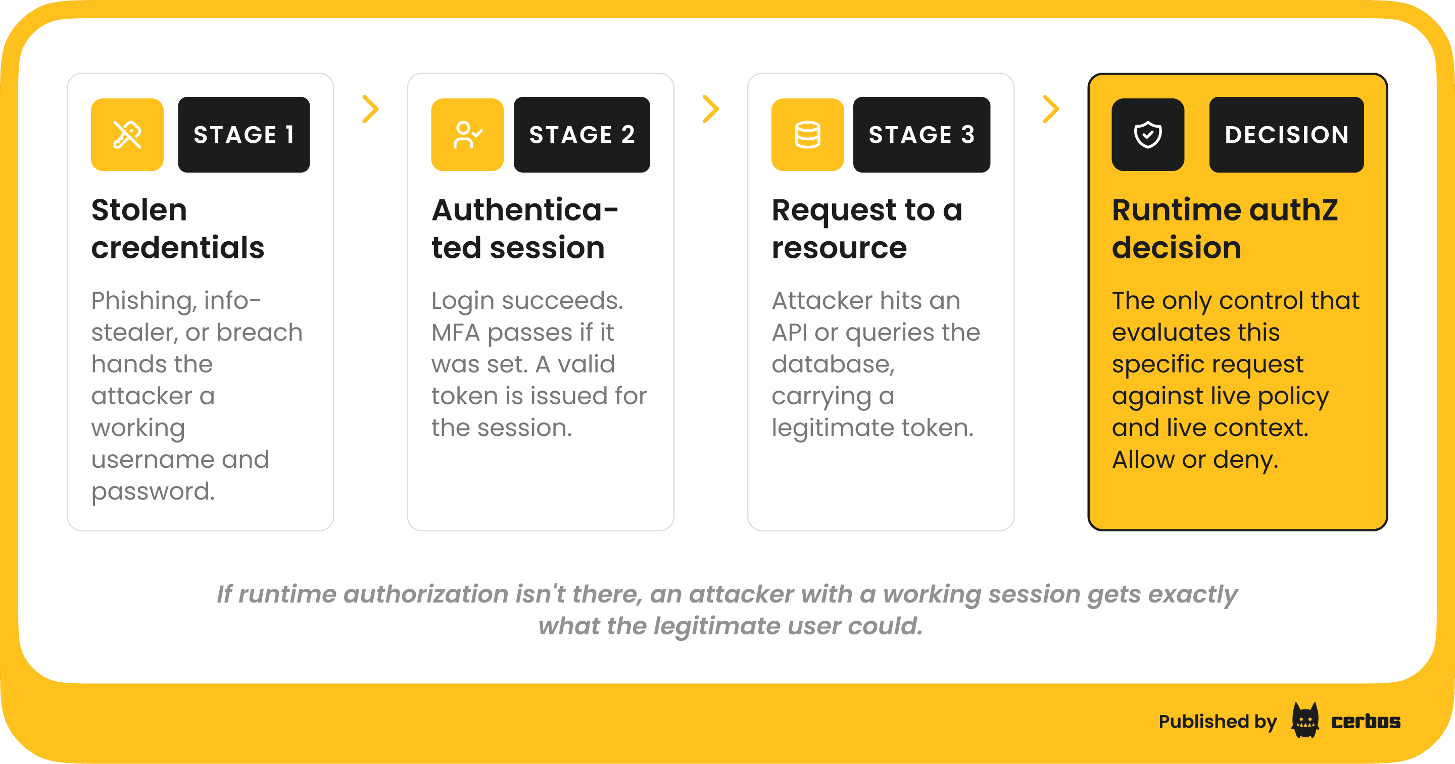 Why runtime is where identity security actually lands.png