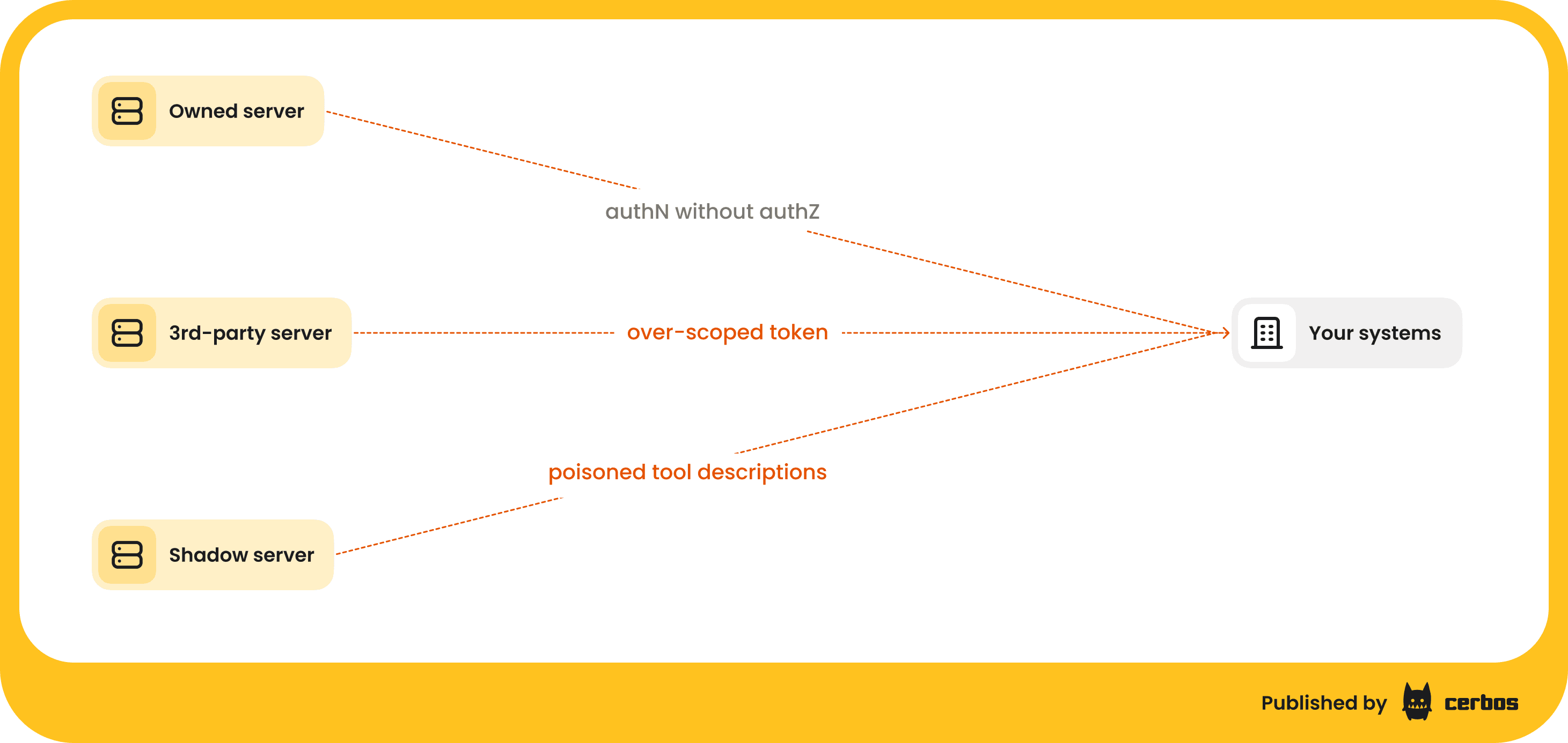Why third-party MCP servers are a supply chain problem (1).png