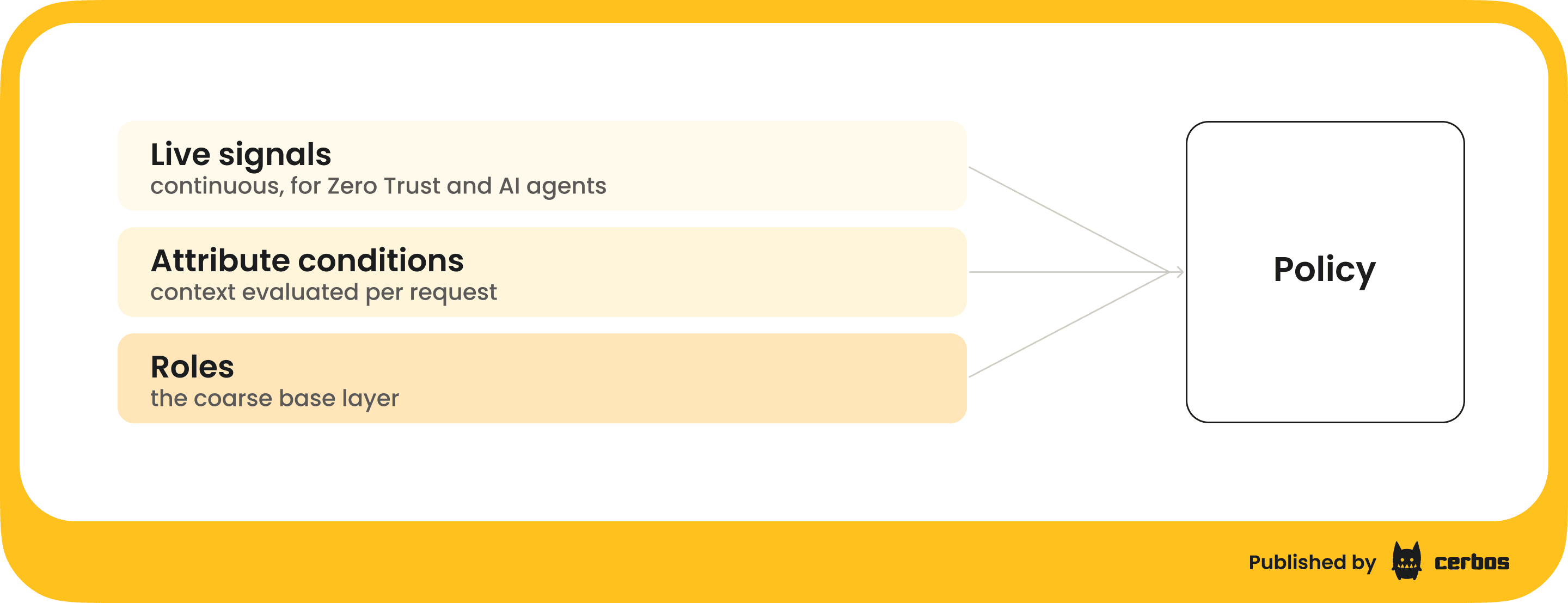 abac-examples - ABAC decision anatomy (2).png