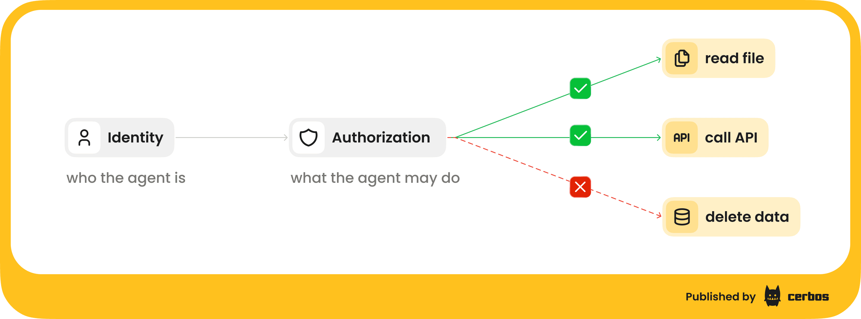 ai-agent-security - identity vs authorization (1).png