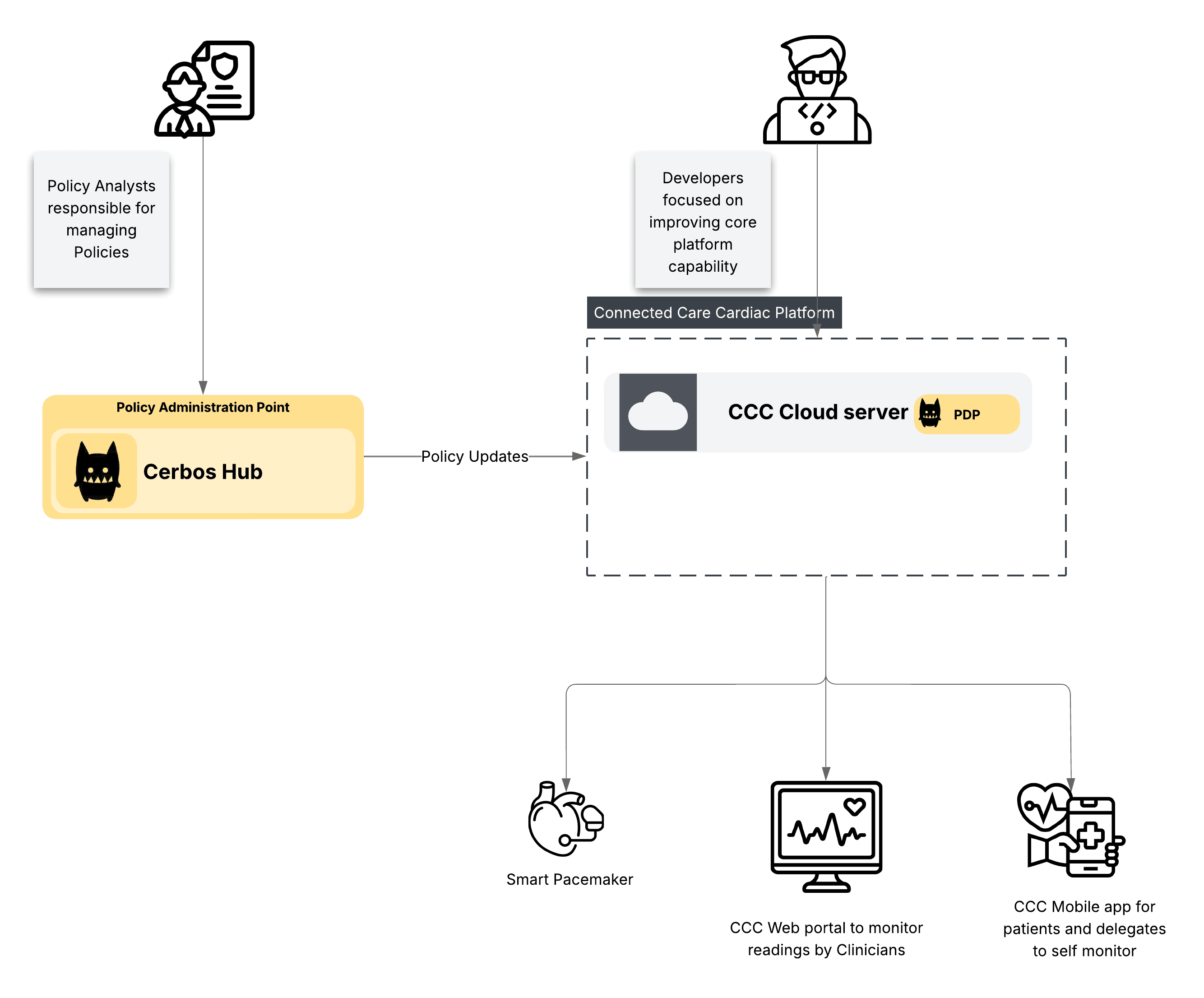architecture for the CCC platform may look, with Cerbos used as the authorization policy decision.png