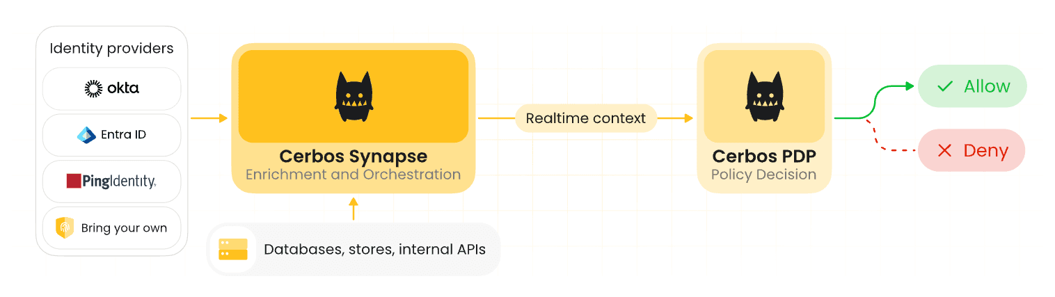 authorization for legacy applications with Cerbos Synapse.png
