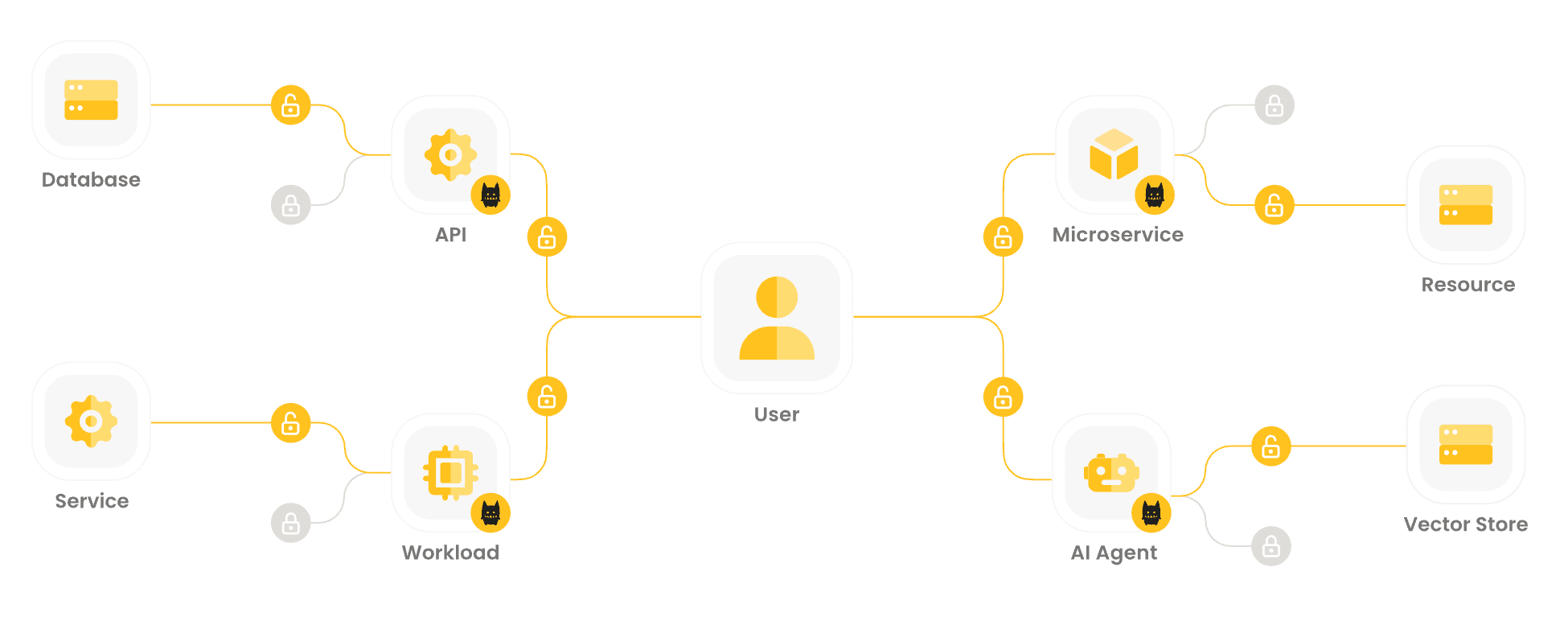 authorization of non human identities.png