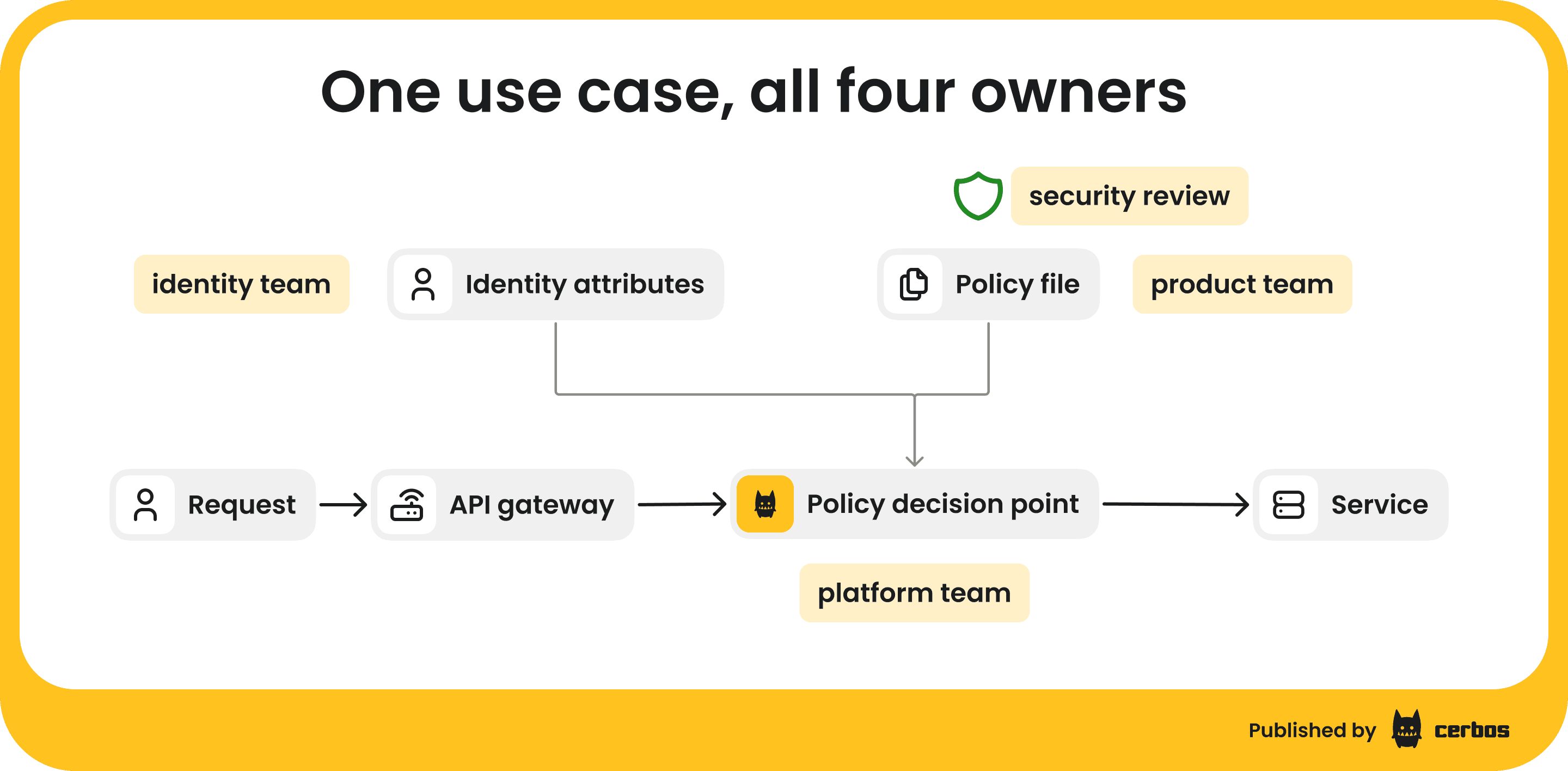 authorization ownership - one use case, all four owners (1).png