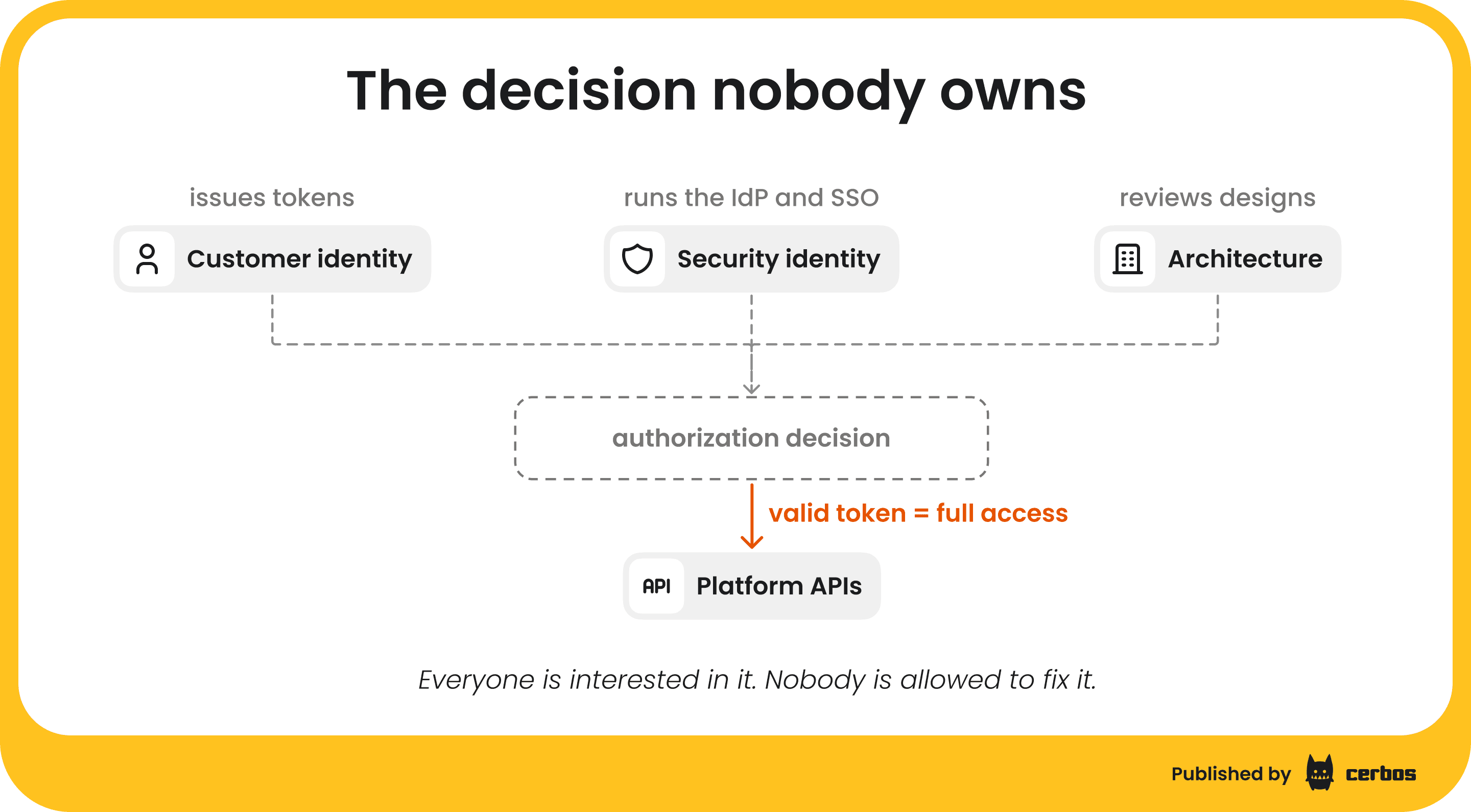 authorization ownership - the decision nobody owns (1).png