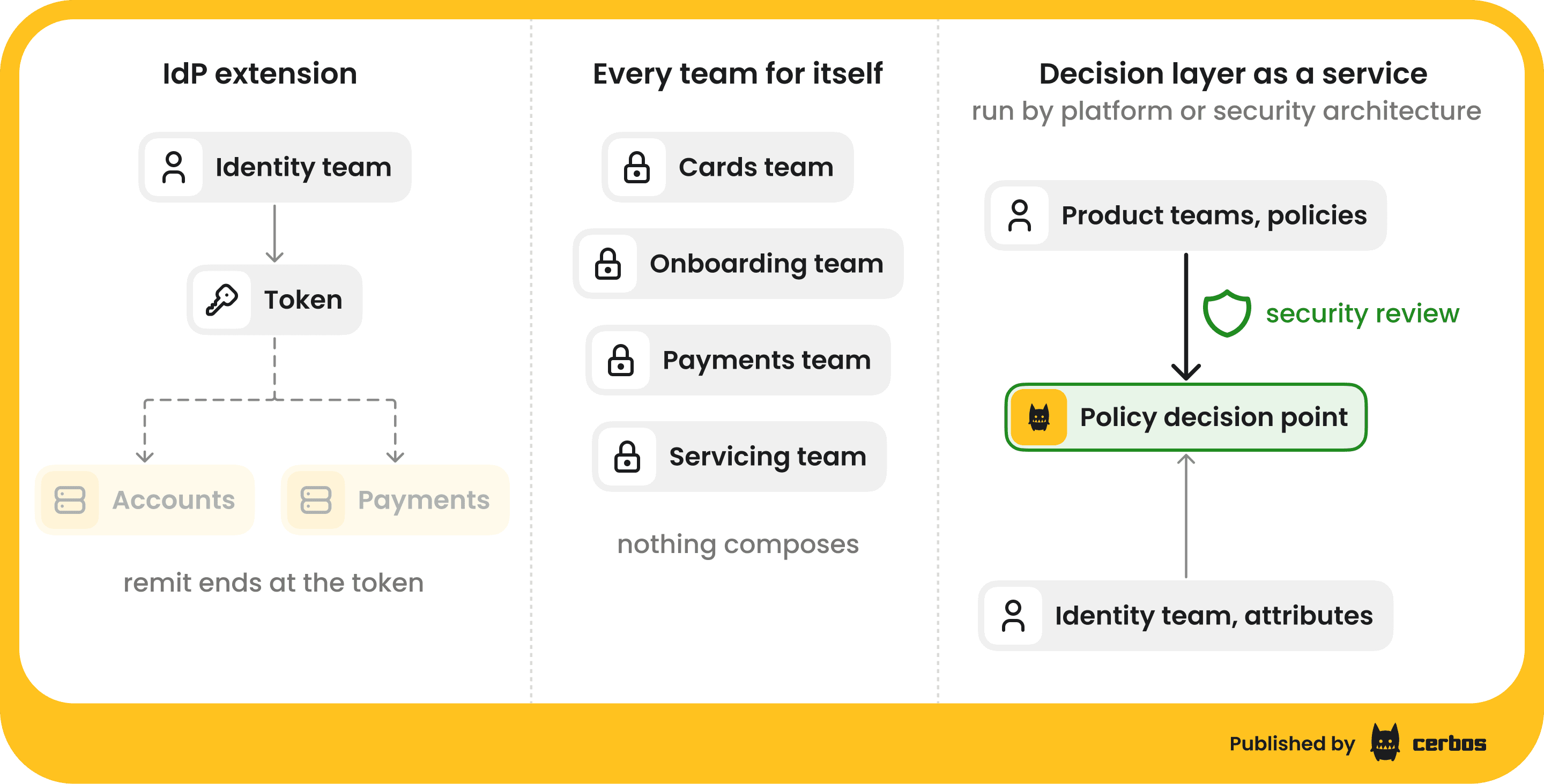 authorization ownership - three places ownership lands (2).png
