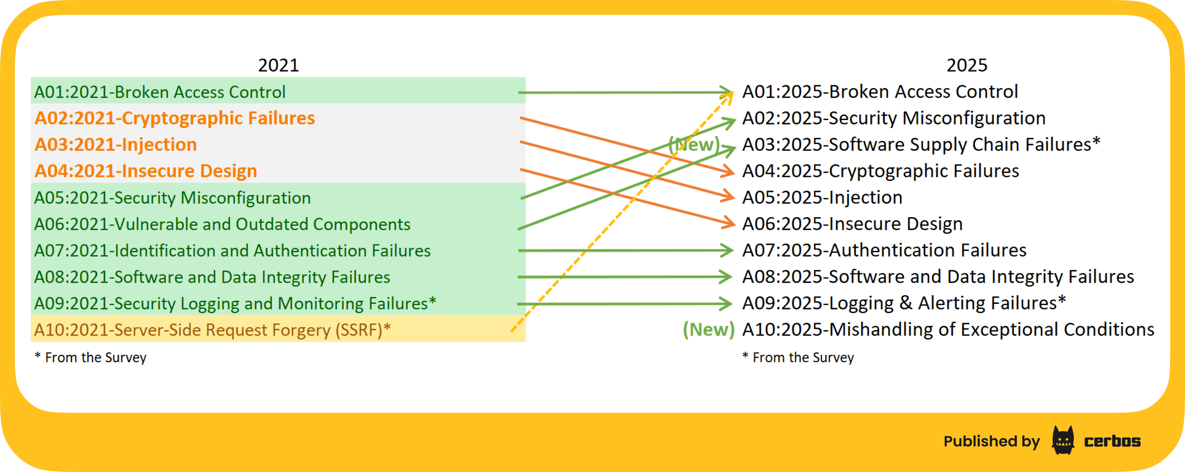 broken access control owasp 2021 and 2025.png