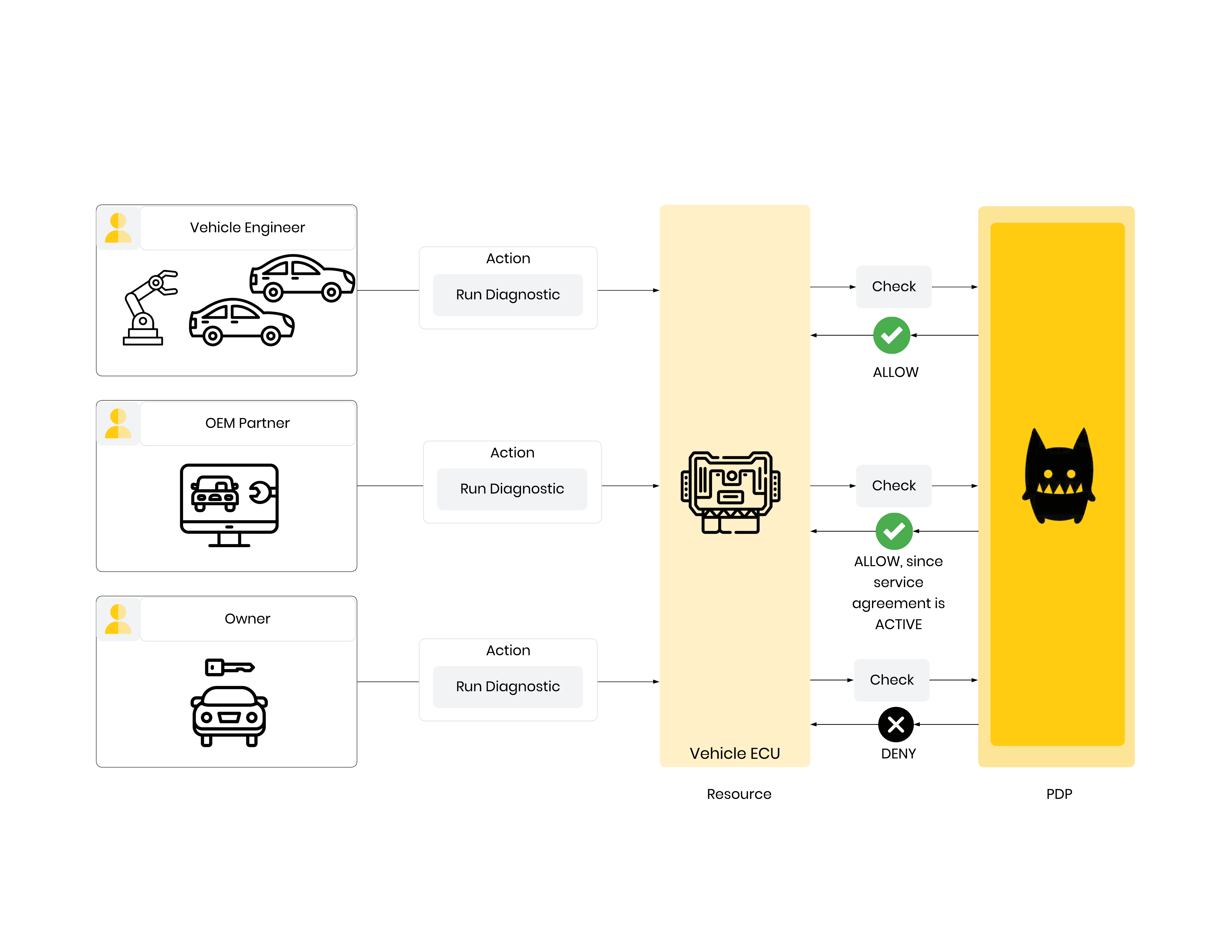 business requirements to authorization policy for automotive.png