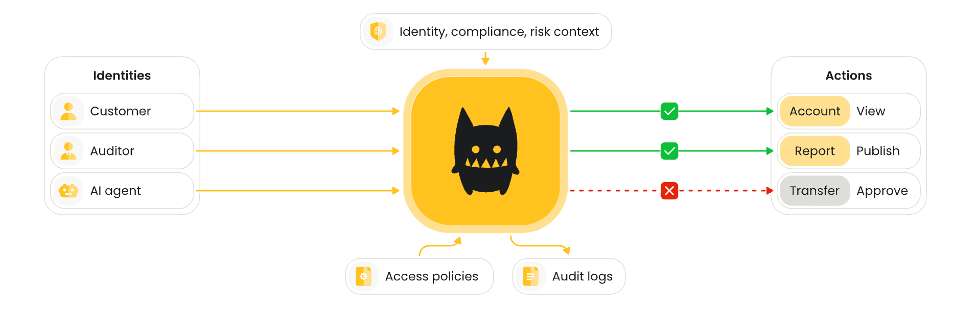 cerbos authorization closes the gaps.png