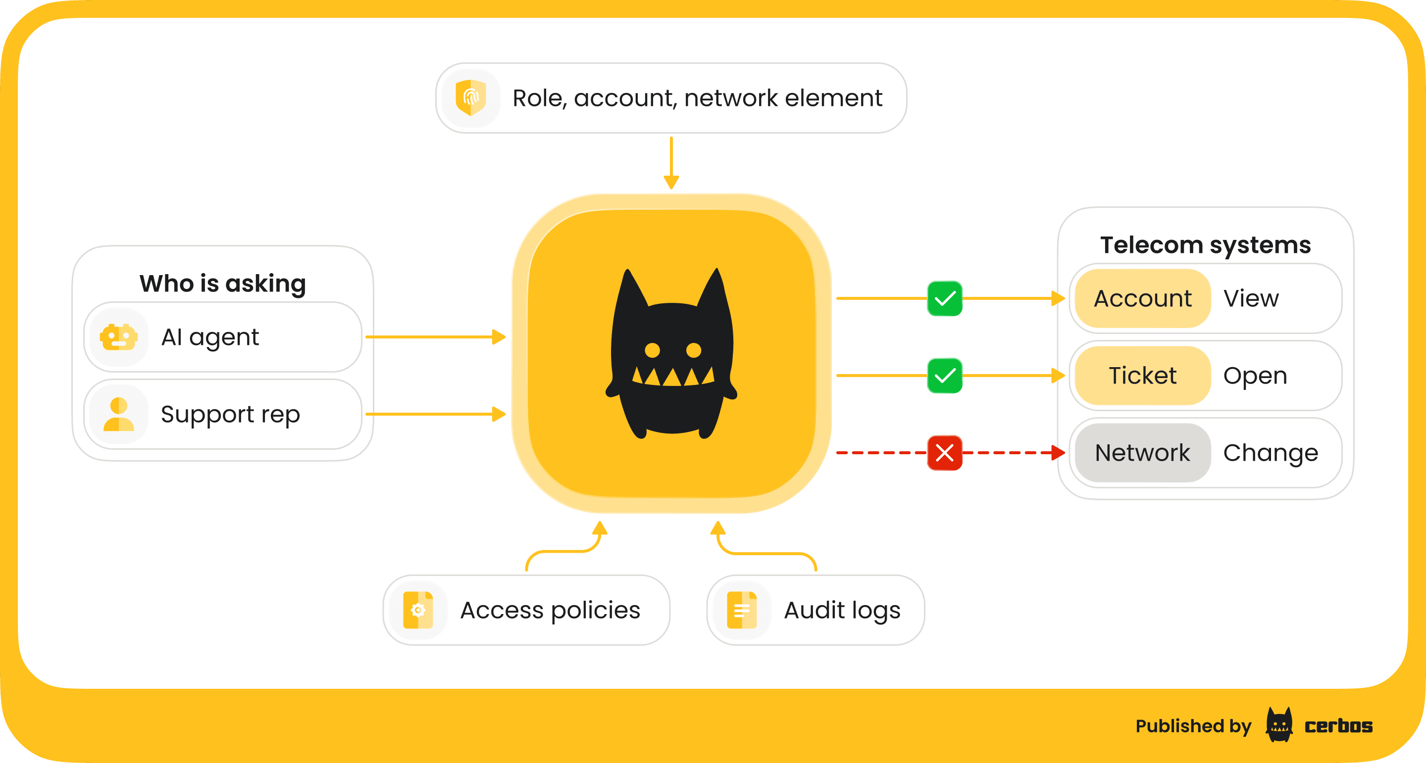 cerbos-gartner-agentic-ai-trust-fabric-csp - agent request through a policy check.png