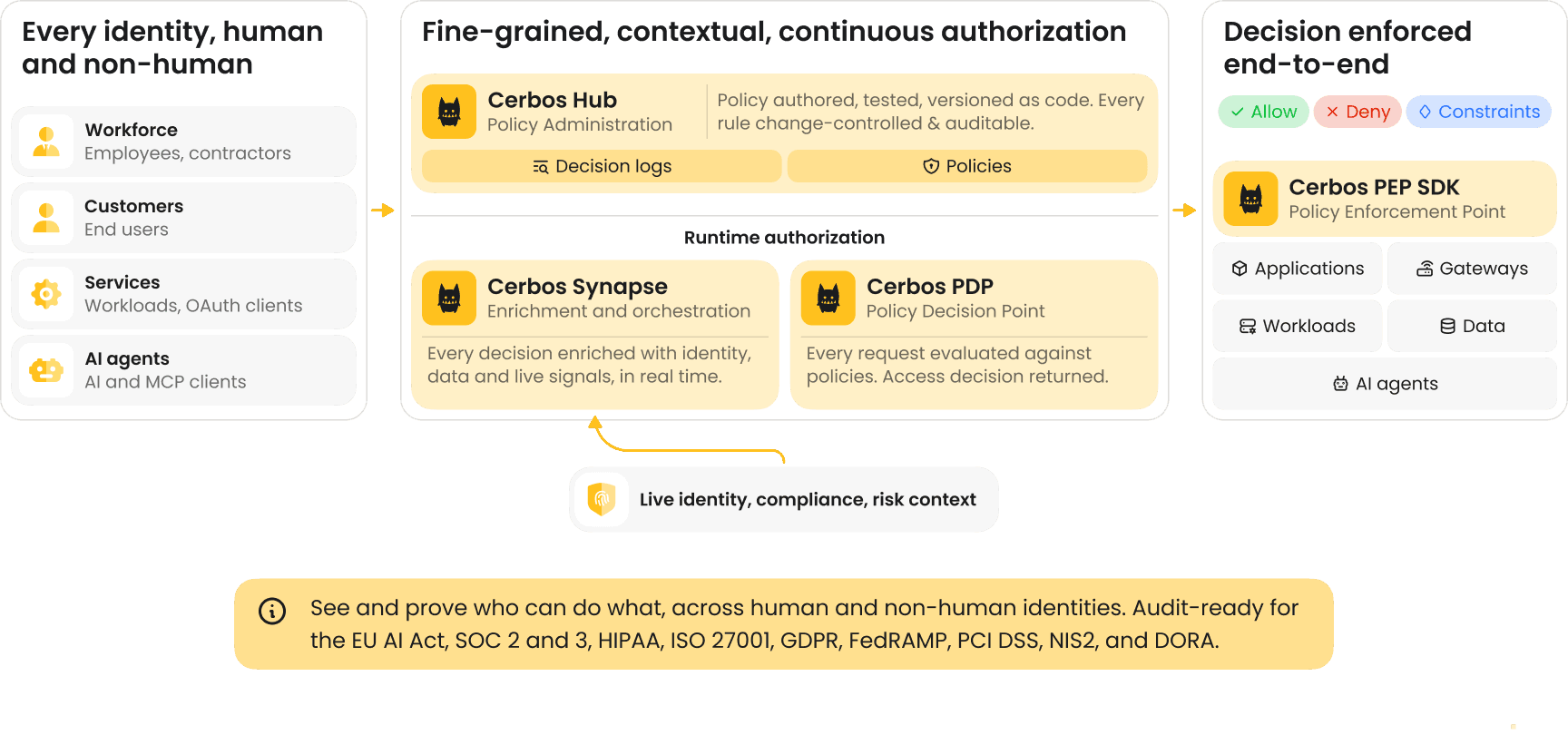 cerbos - how it works (1).png