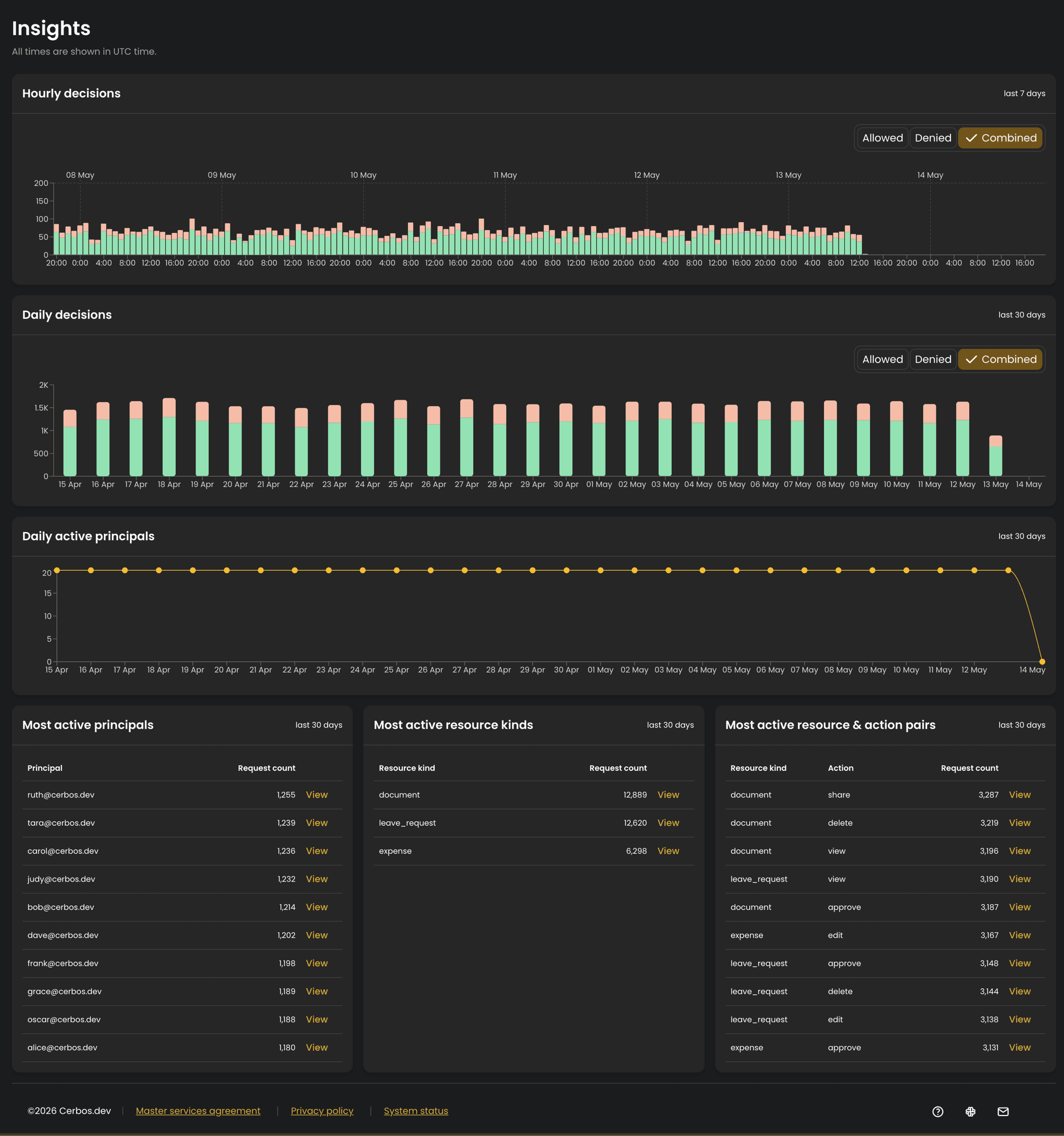 cerbos hub authorization insights_overview.png