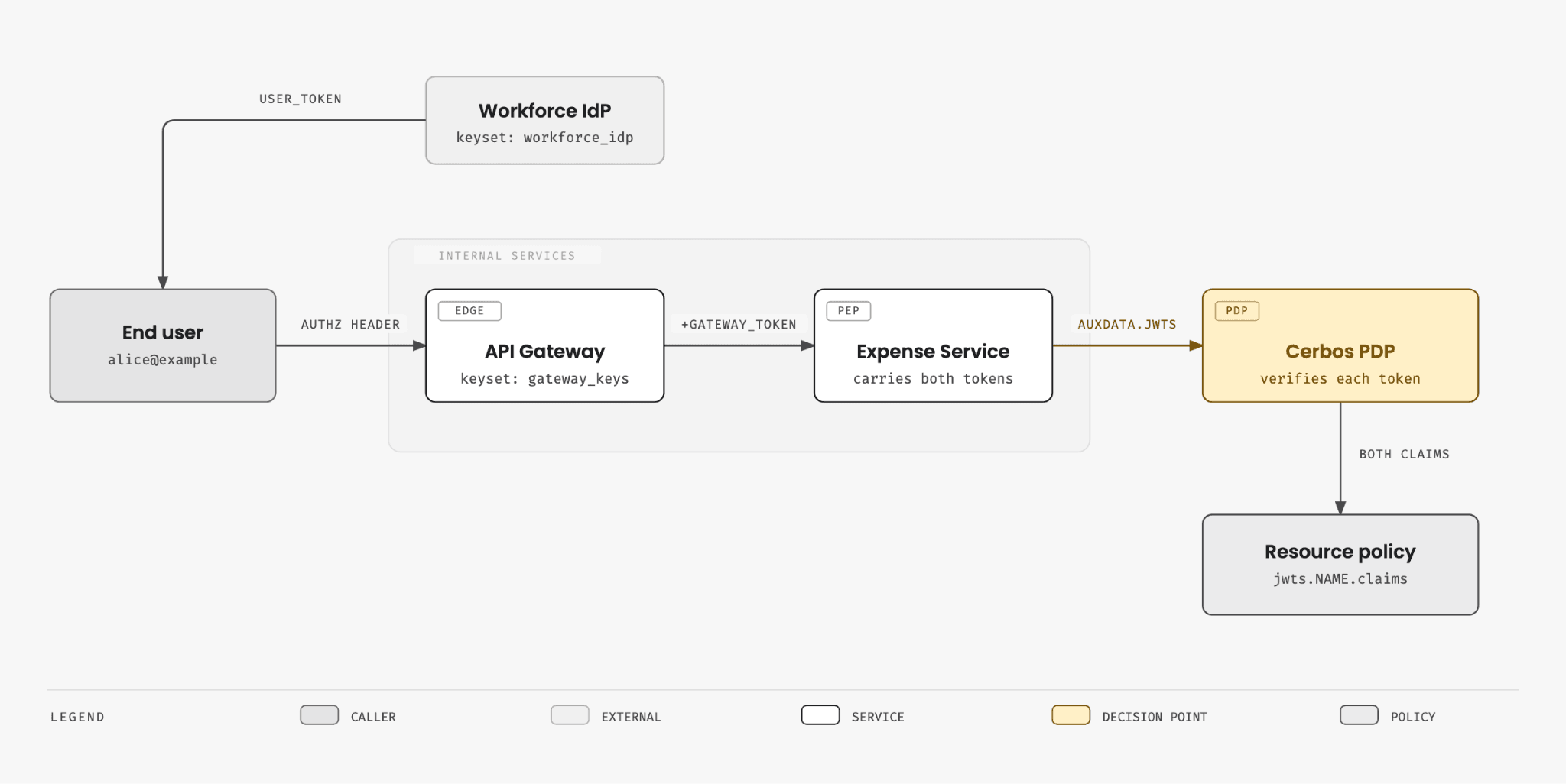 cerbos-pdp-multiple-jwts-auxdata-gateway-and-user-token-flow.png