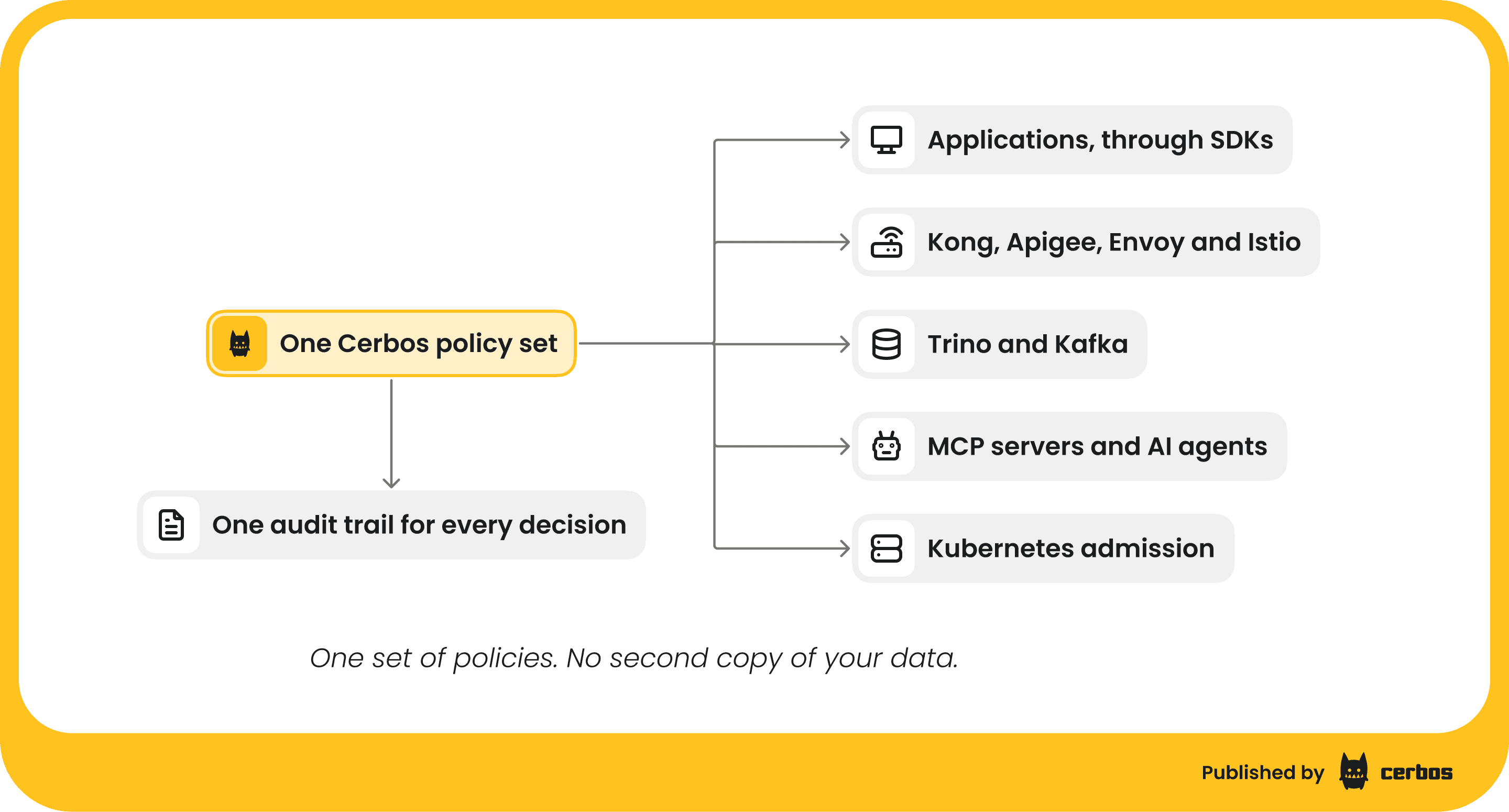 cerbos-vs-openfga - one policy set, every enforcement point.png