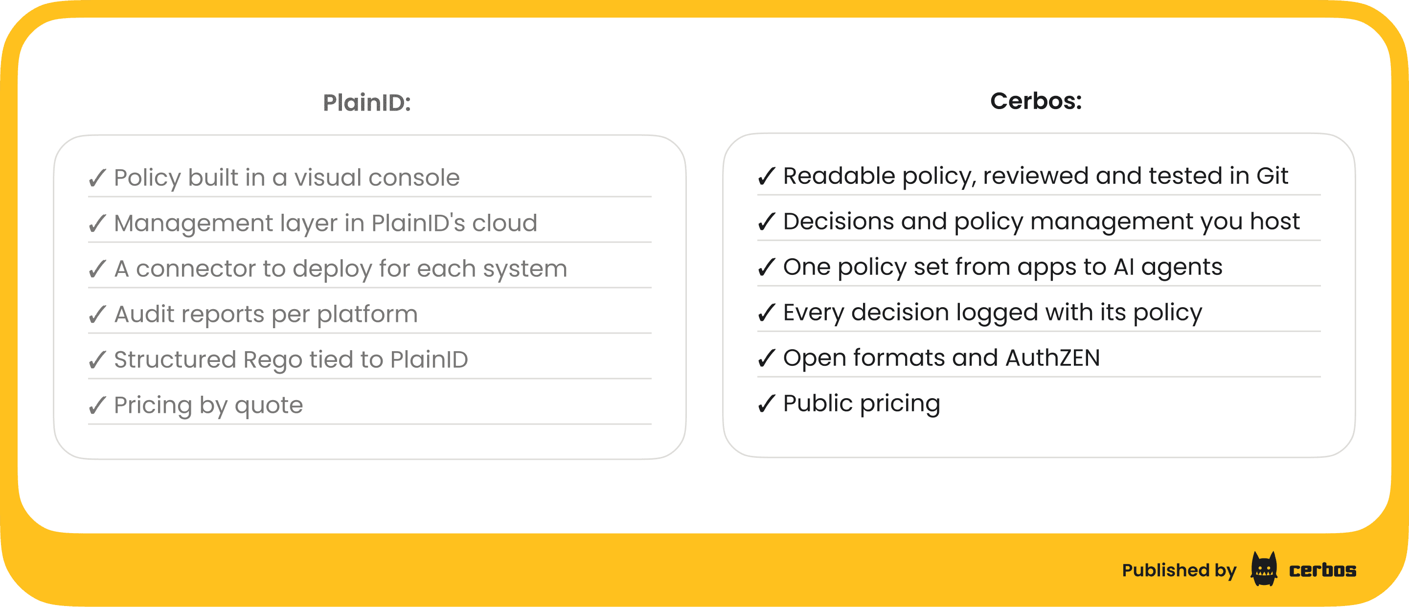 cerbos-vs-plainid - Cerbos vs PlainID at a glance.png