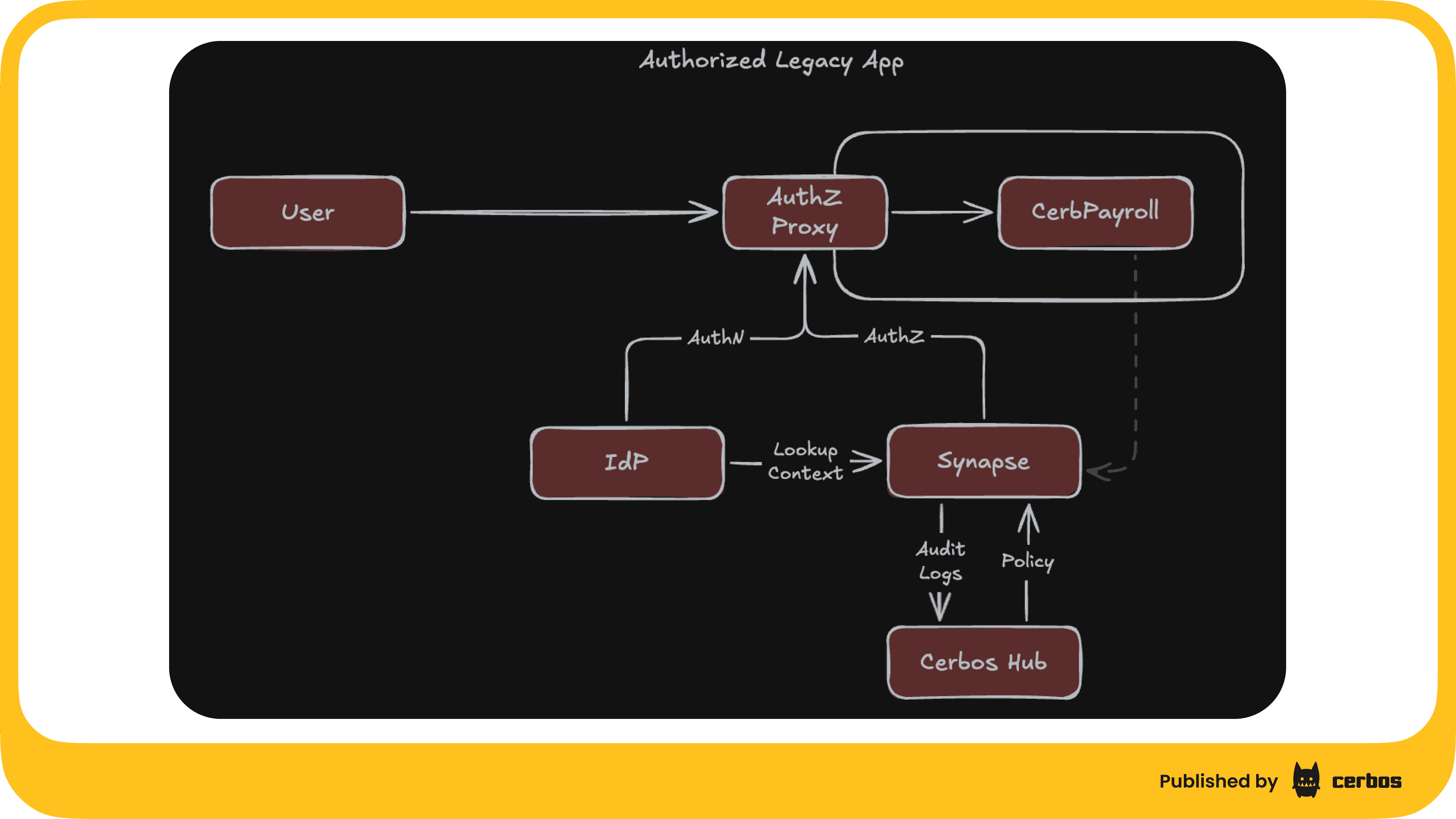 diagram - One authorization framework, no fragmentation.png