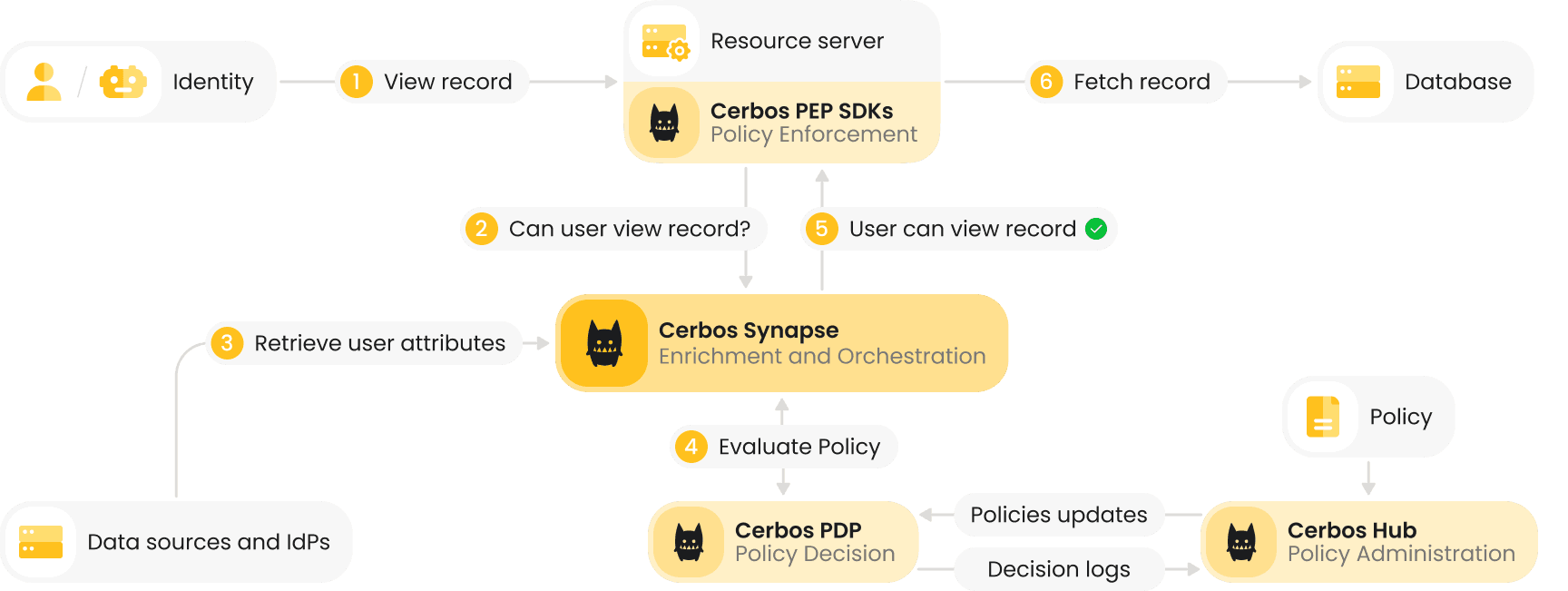 diagram centralized authorization 1.png