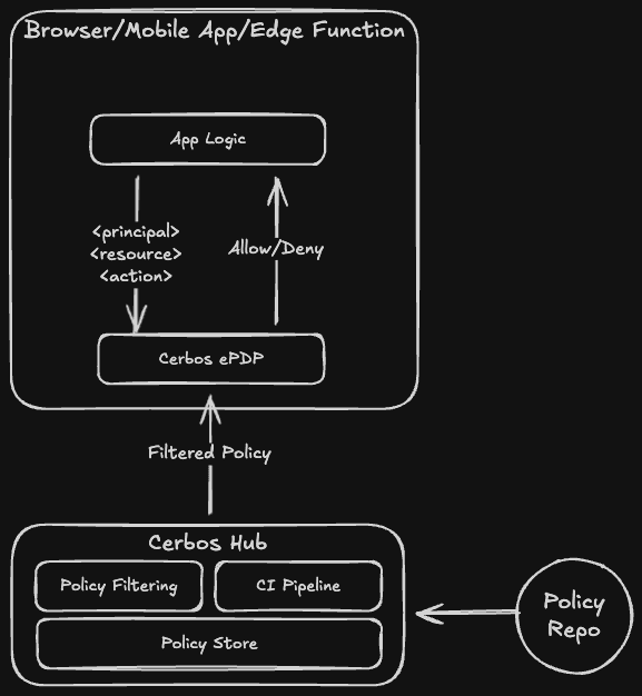 ePDP Rules diagram.png