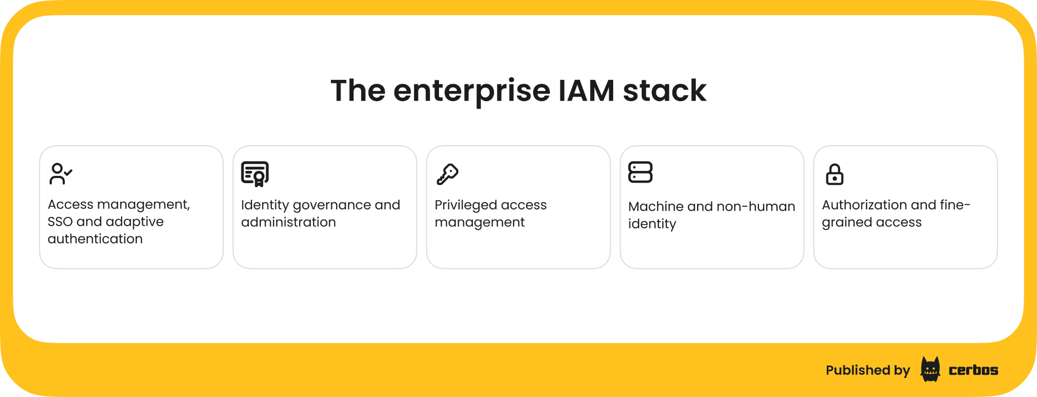 enterprise-iam-stack-five-domains.png