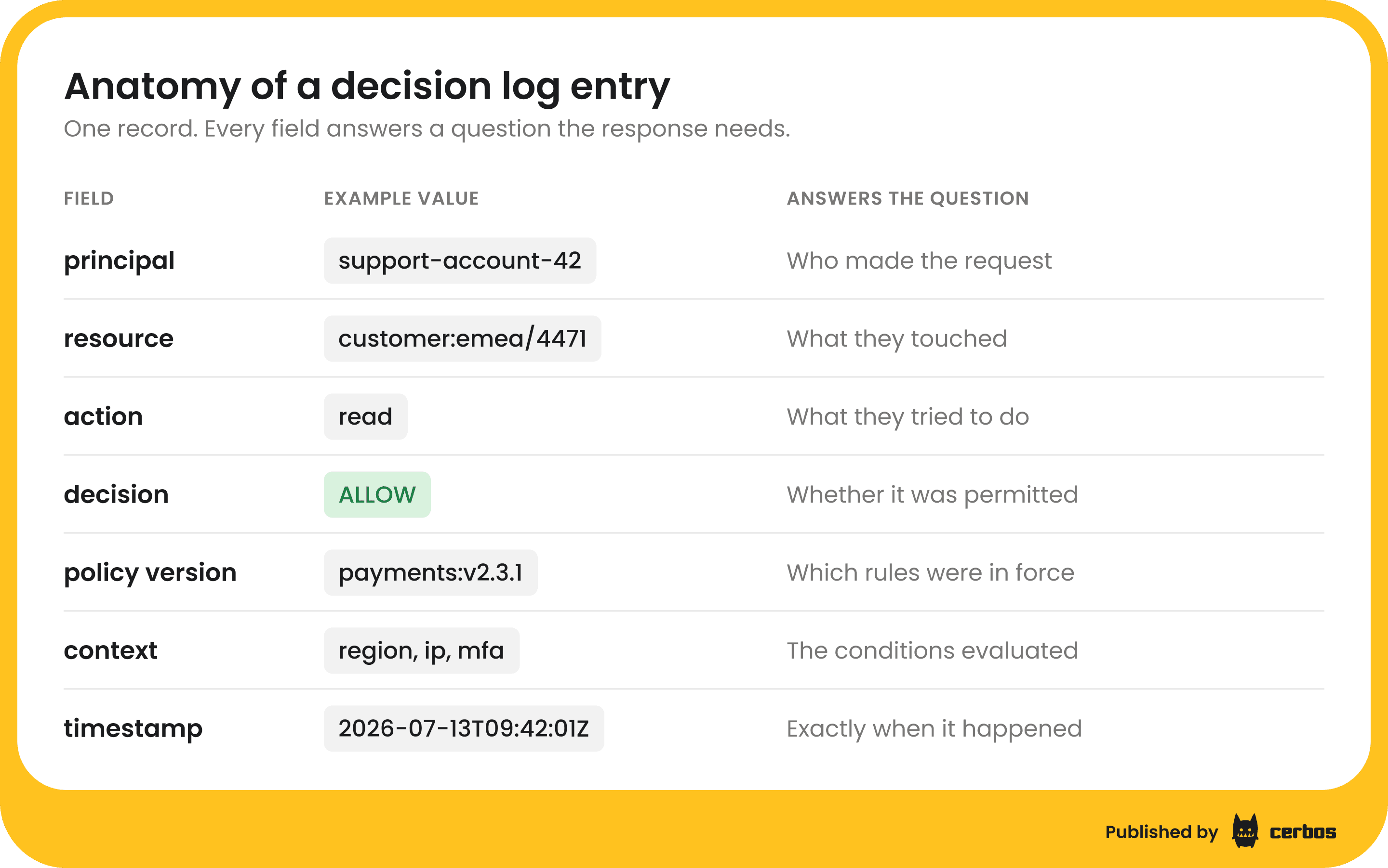 incident response workflow - anatomy of a decision log entry (1).png