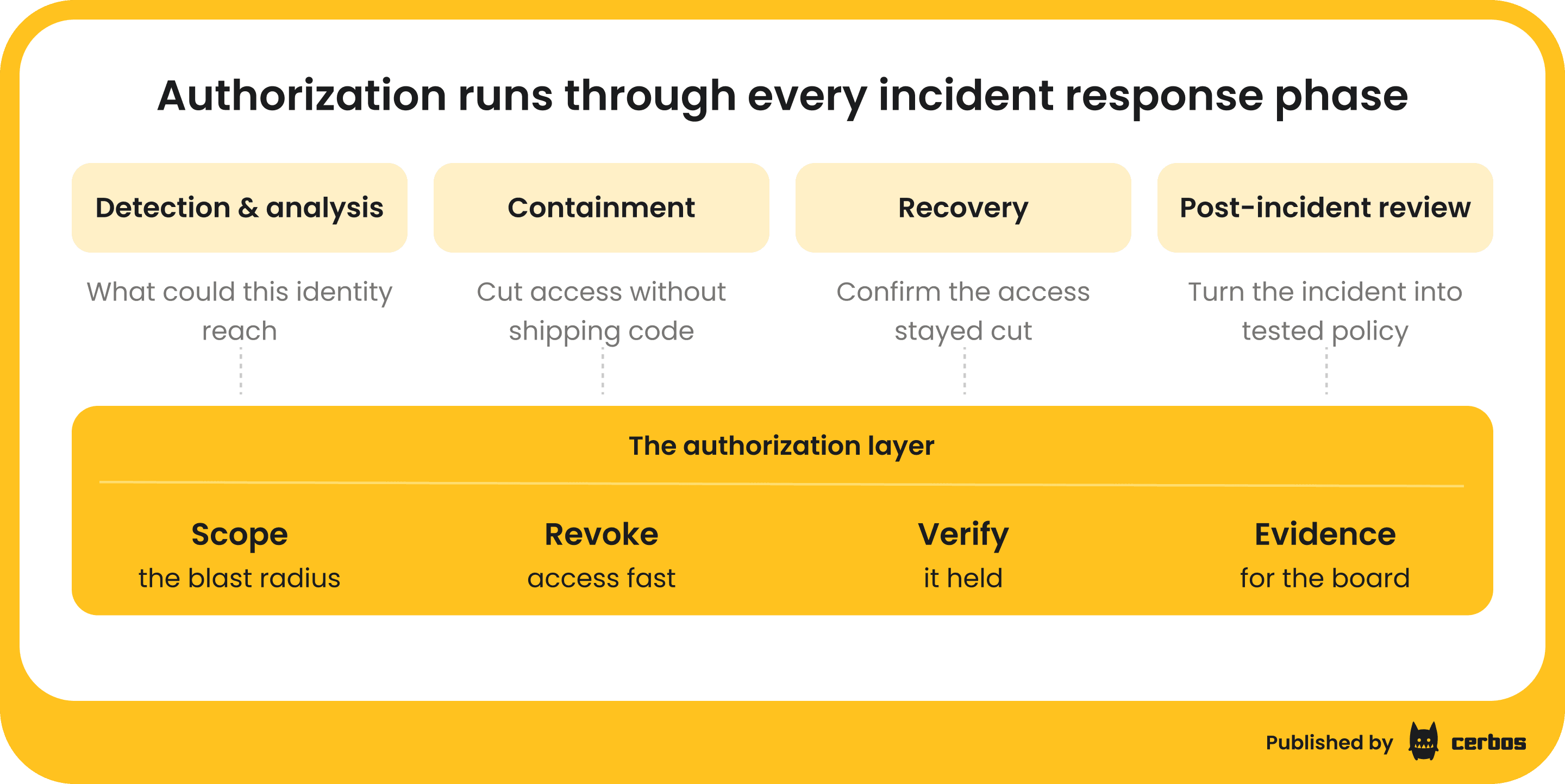 incident response workflow - authorization across the IR lifecycle (3).png