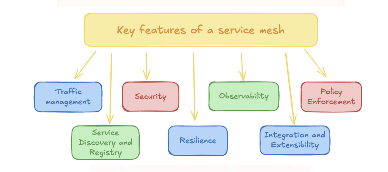 key features of a service mesh.png