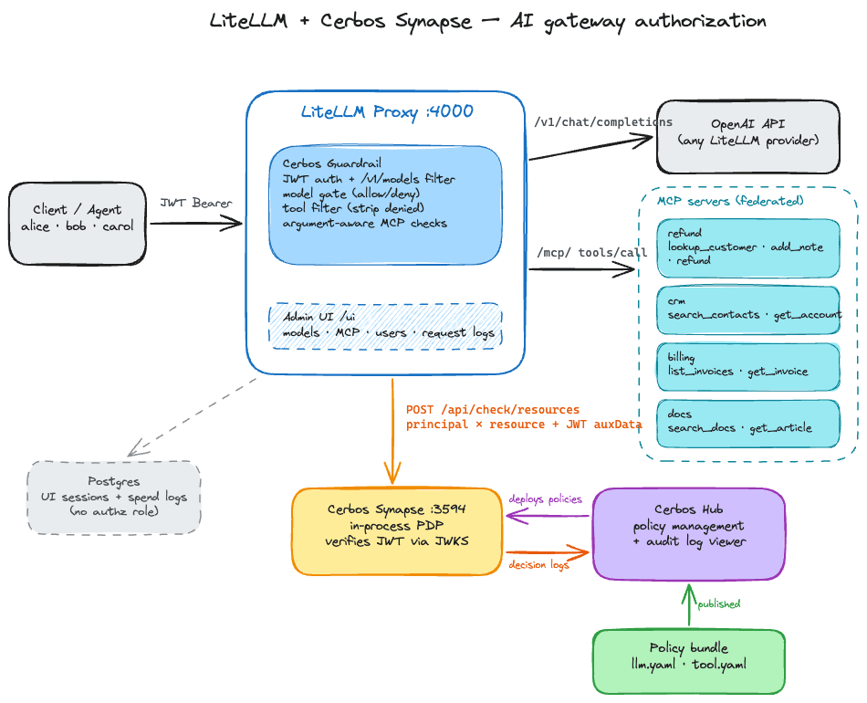 litellm-cerbos-diagram.png