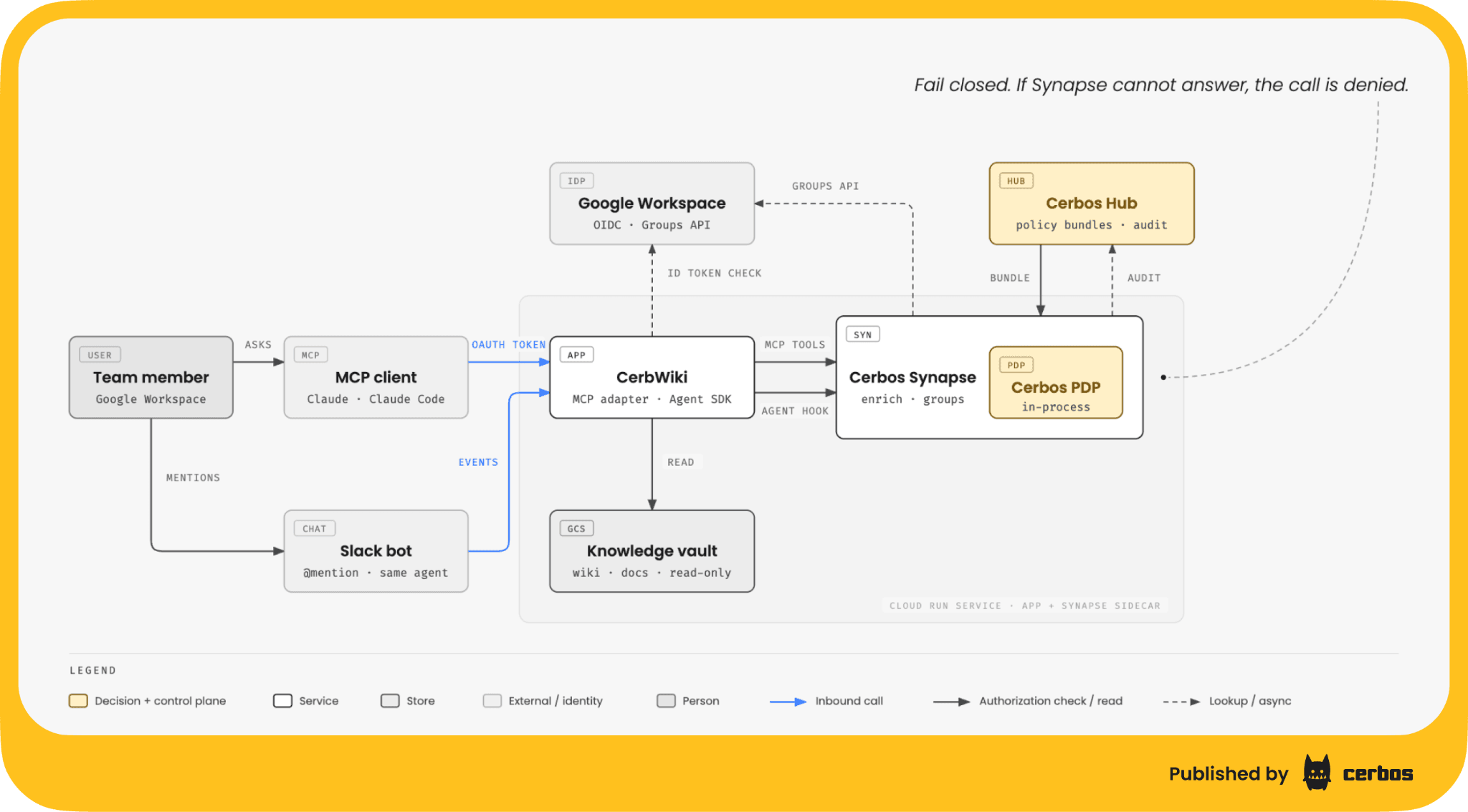 mcp-server-authorization-architecture-cerbos-synapse.png