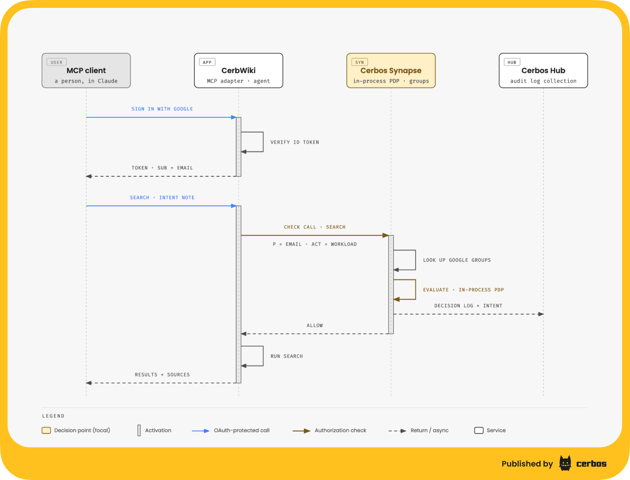 mcp-tool-call-authorization-flow-google-sign-in.png