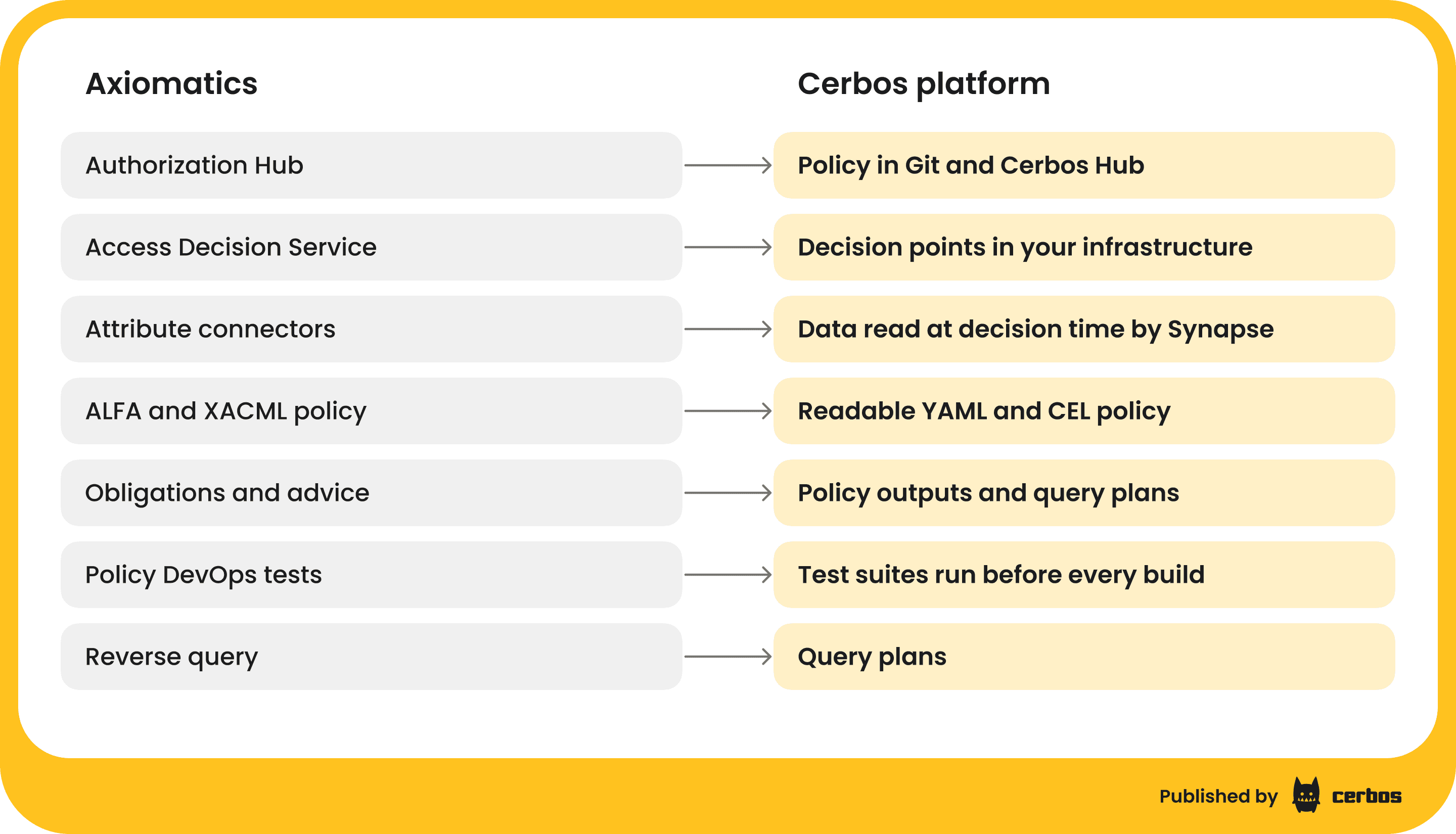 migrating-from-axiomatics-to-cerbos - Axiomatics to Cerbos mapping (1).png