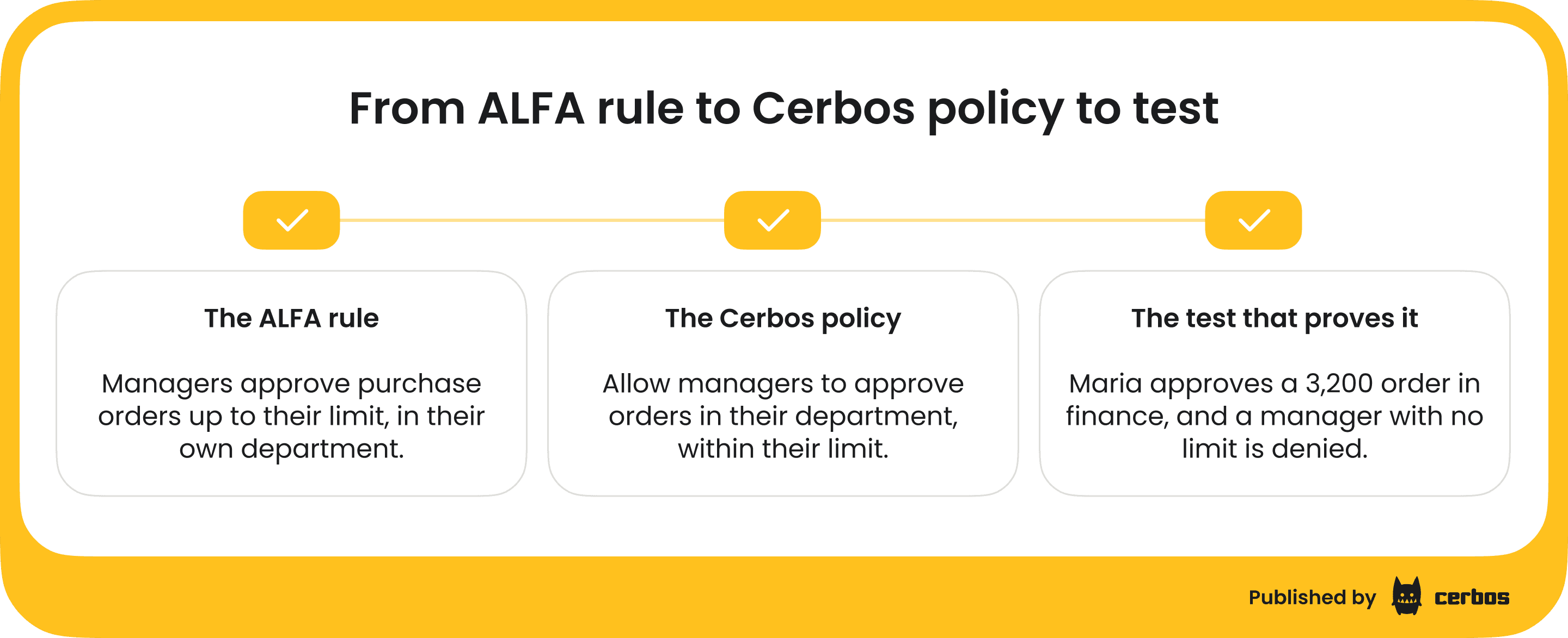 migrating-from-axiomatics-to-cerbos - from ALFA rule to policy to test (1).png