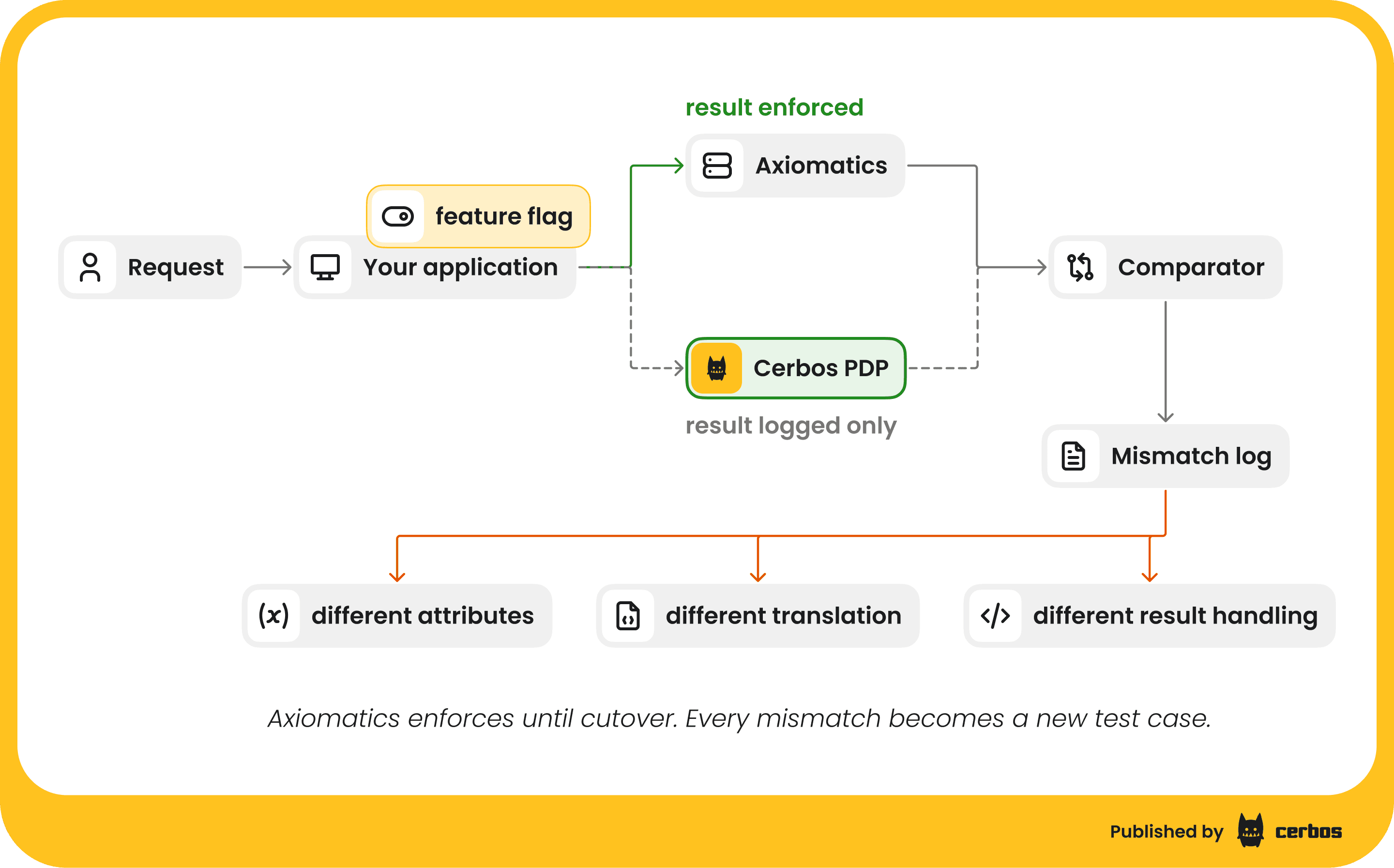 migrating-from-axiomatics-to-cerbos - shadow mode flow (1).png