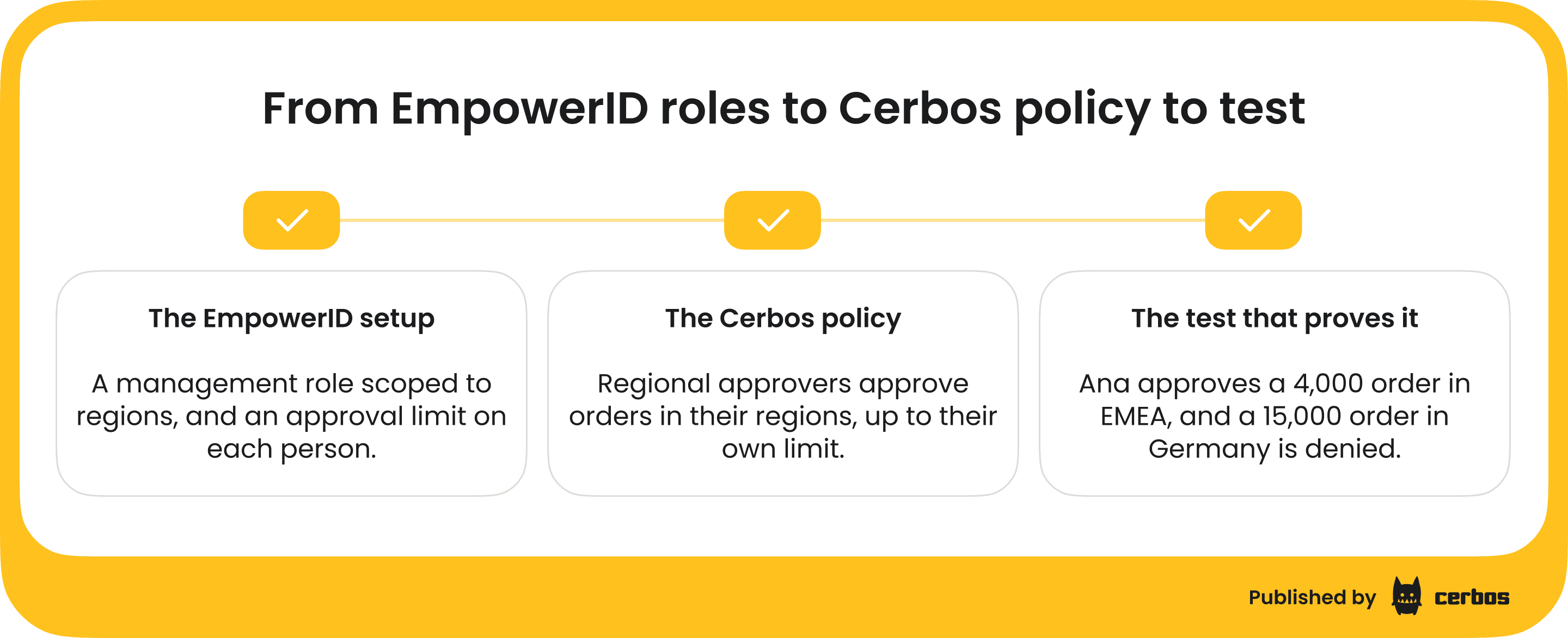 migrating-from-empowerid-to-cerbos - from EmpowerID roles to policy to test.png