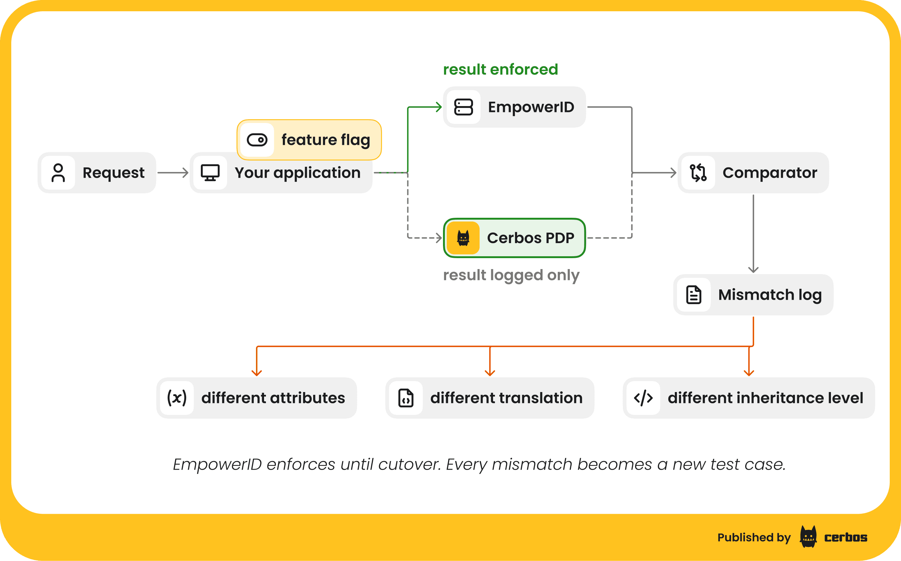 migrating-from-empowerid-to-cerbos - shadow mode flow.png