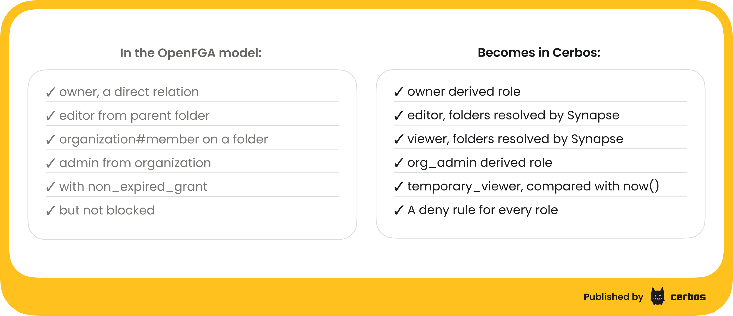 migrating-from-openfga-to-cerbos - OpenFGA model to Cerbos policy.png
