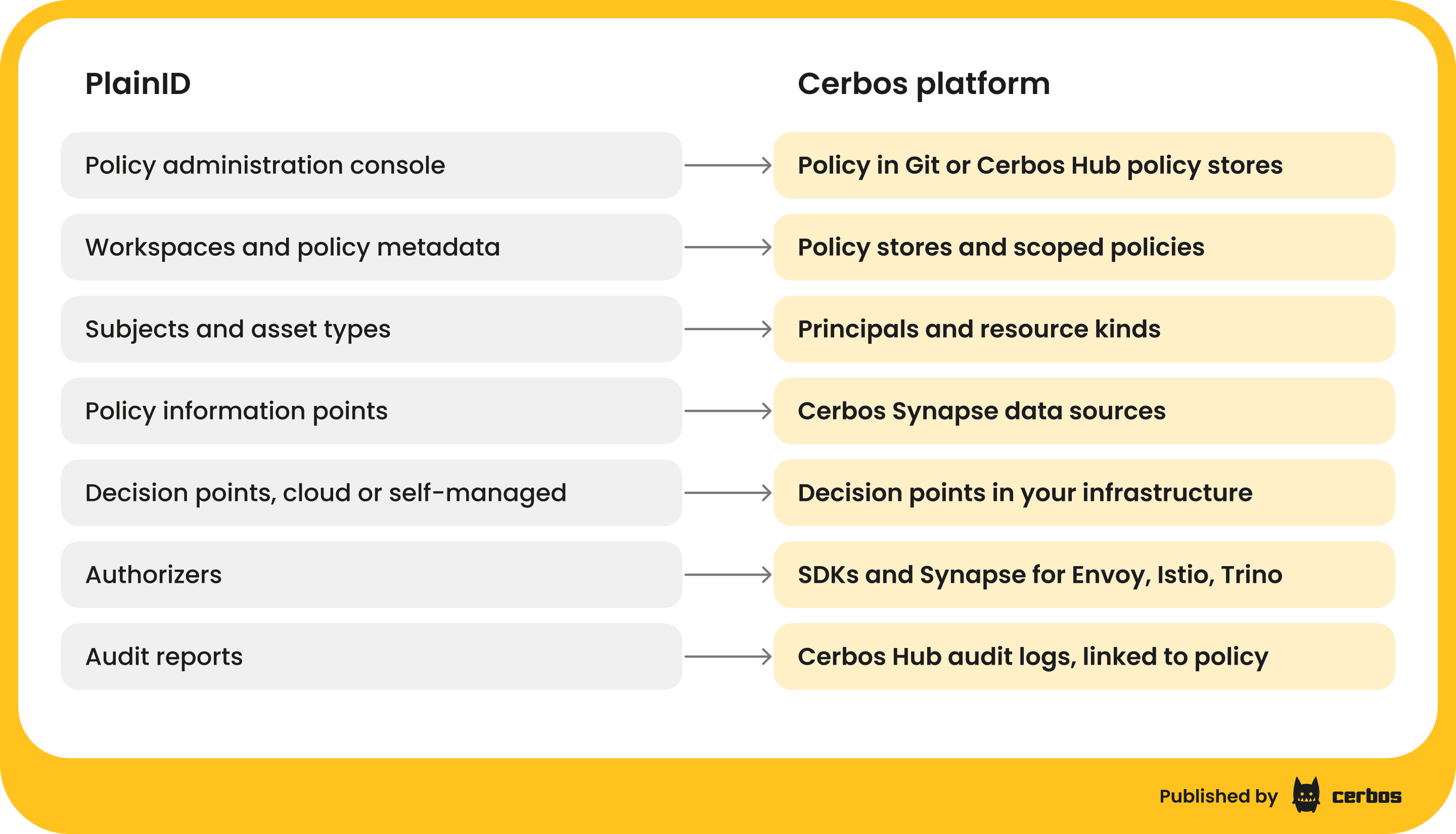 migrating-from-plainid-to-cerbos - PlainID to Cerbos platform mapping (1).png