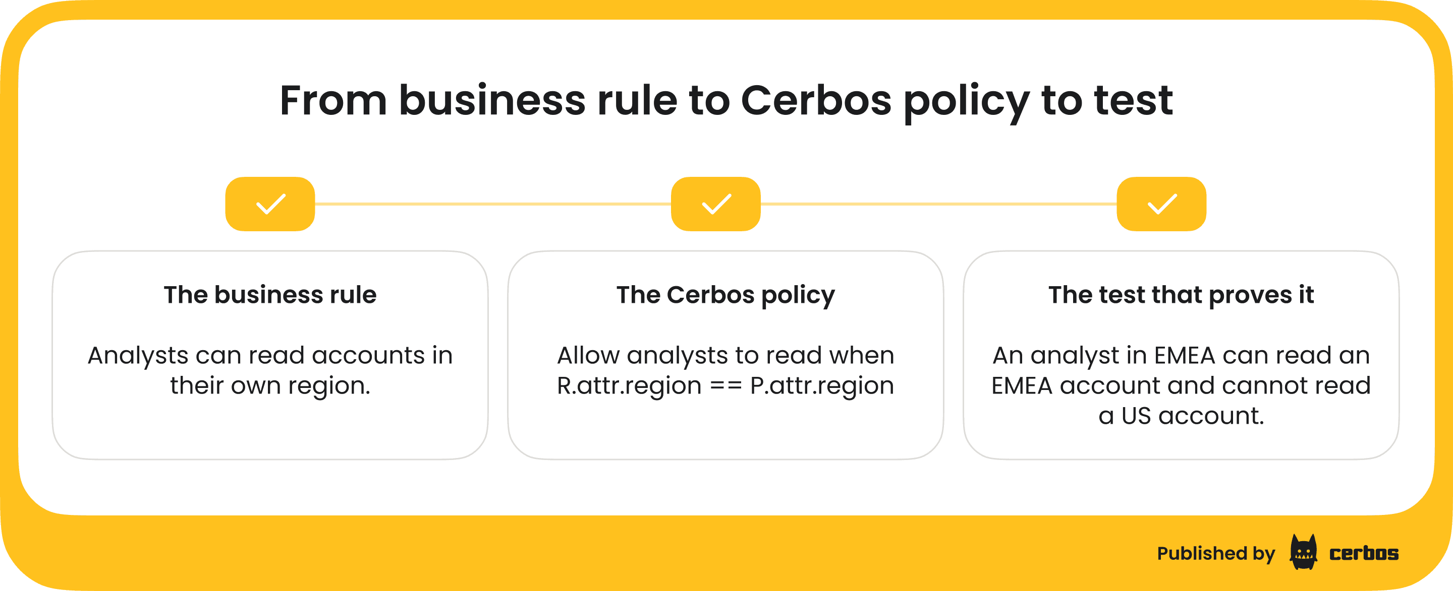 migrating-from-plainid-to-cerbos - from business rule to policy to test (1).png