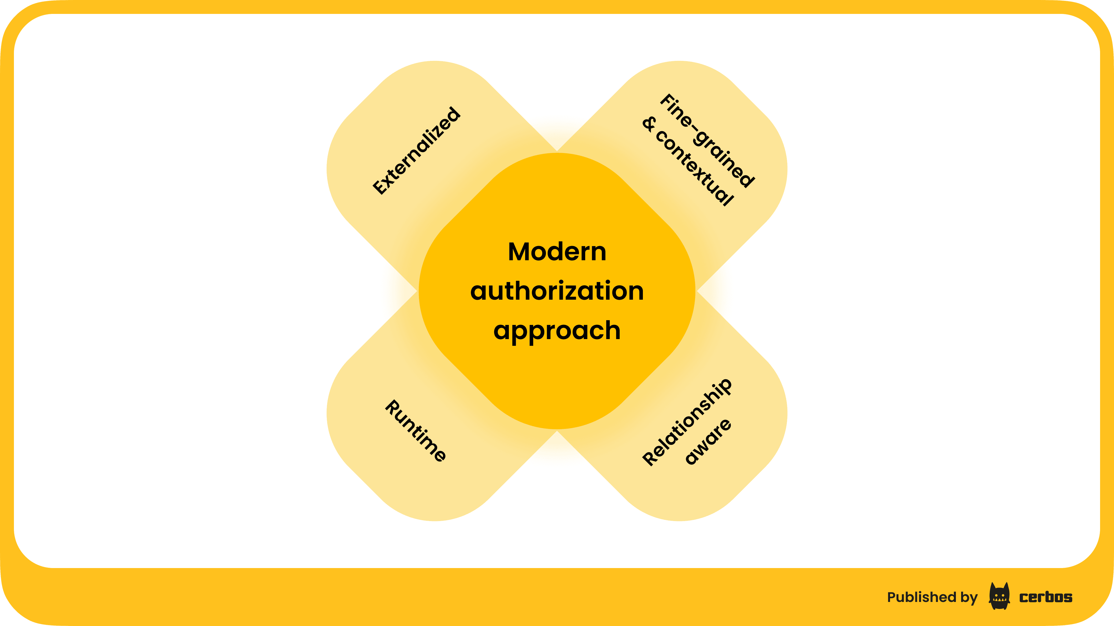 modern authorization approach.png