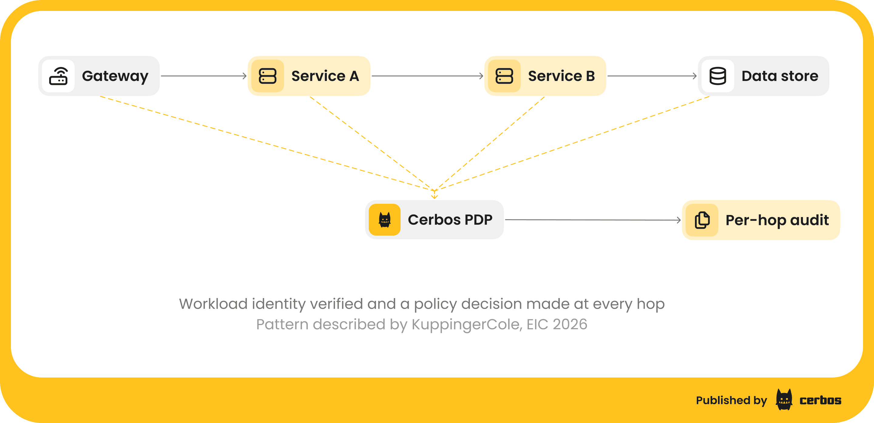 multi-hop delegation - the well-designed consent chain (1).png