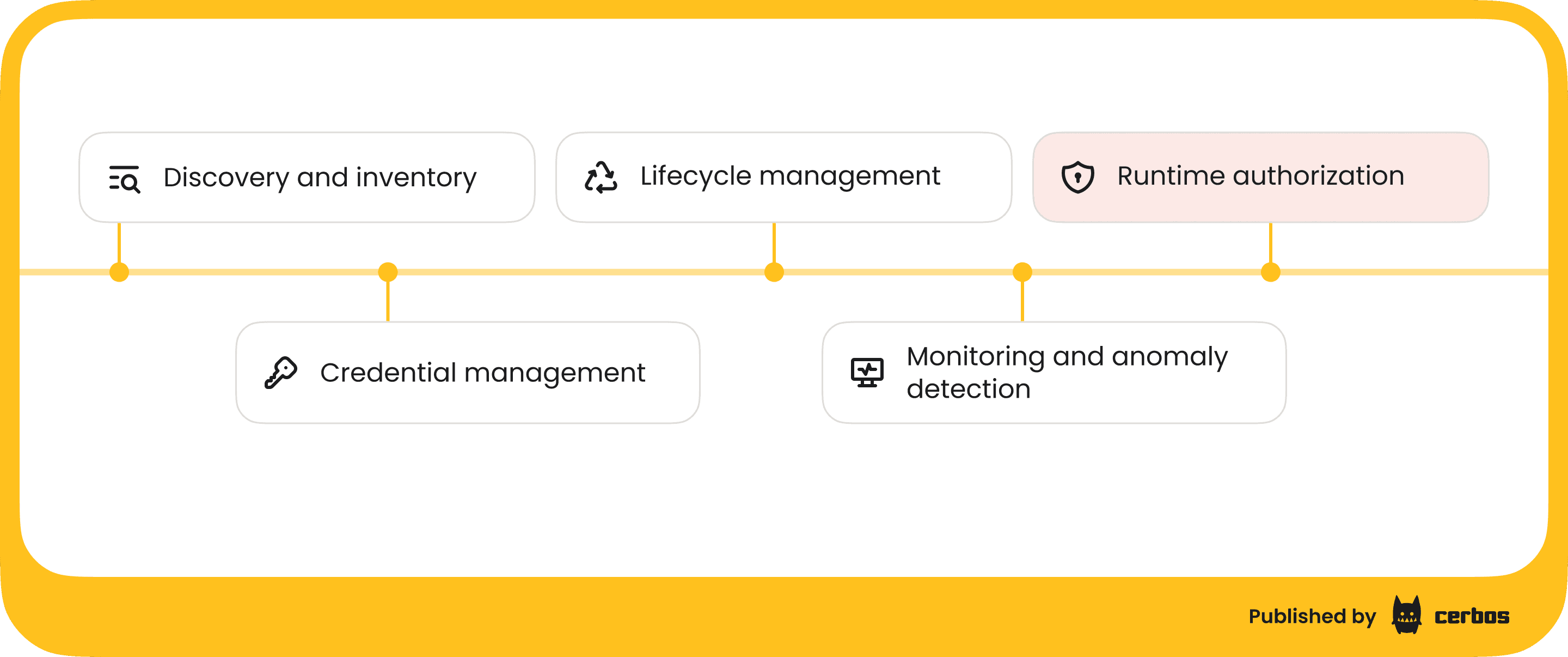 non-human identity management approach.png
