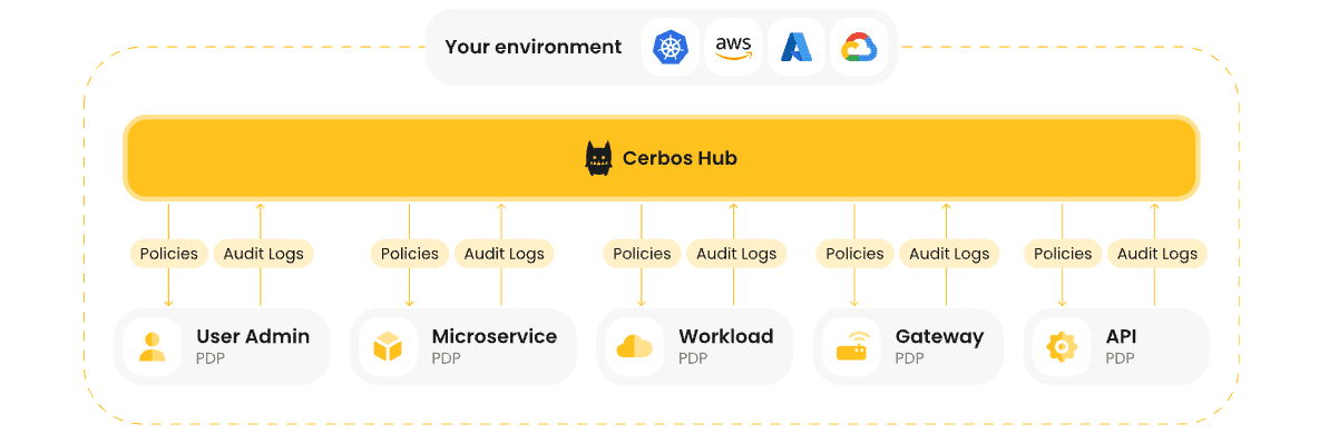 on-premise authorization.png