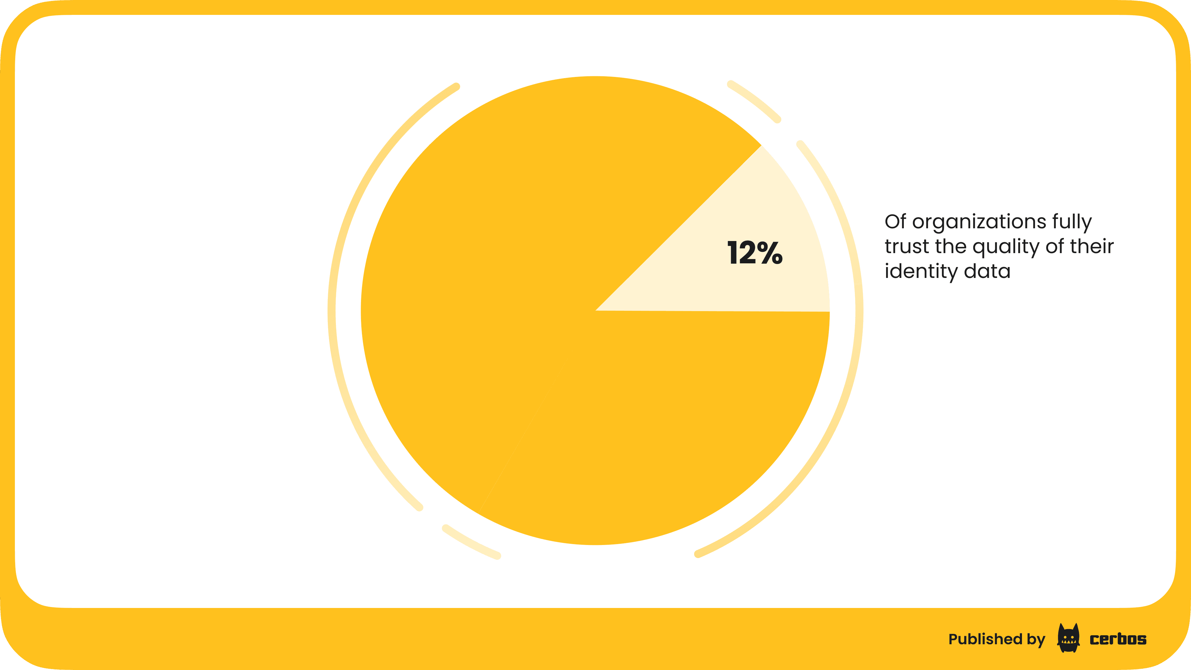 only 12% of organizations fully trust the quality of their identity data. (1).png