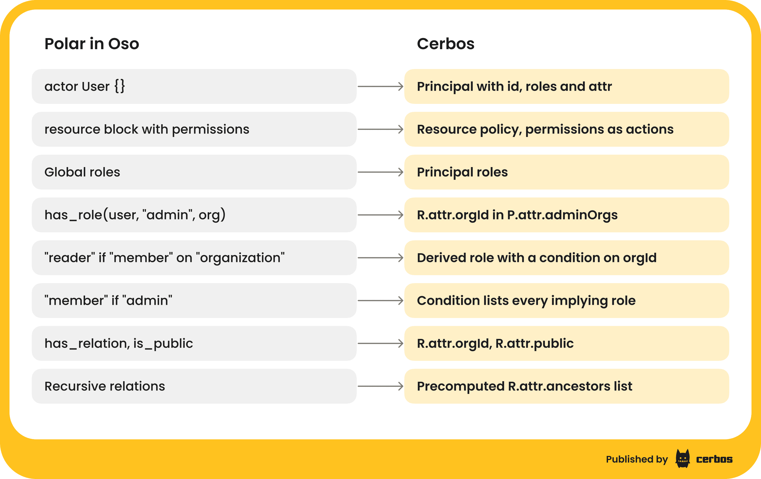 oso-to-cerbos-migration - Polar to Cerbos mapping at a glance (1).png