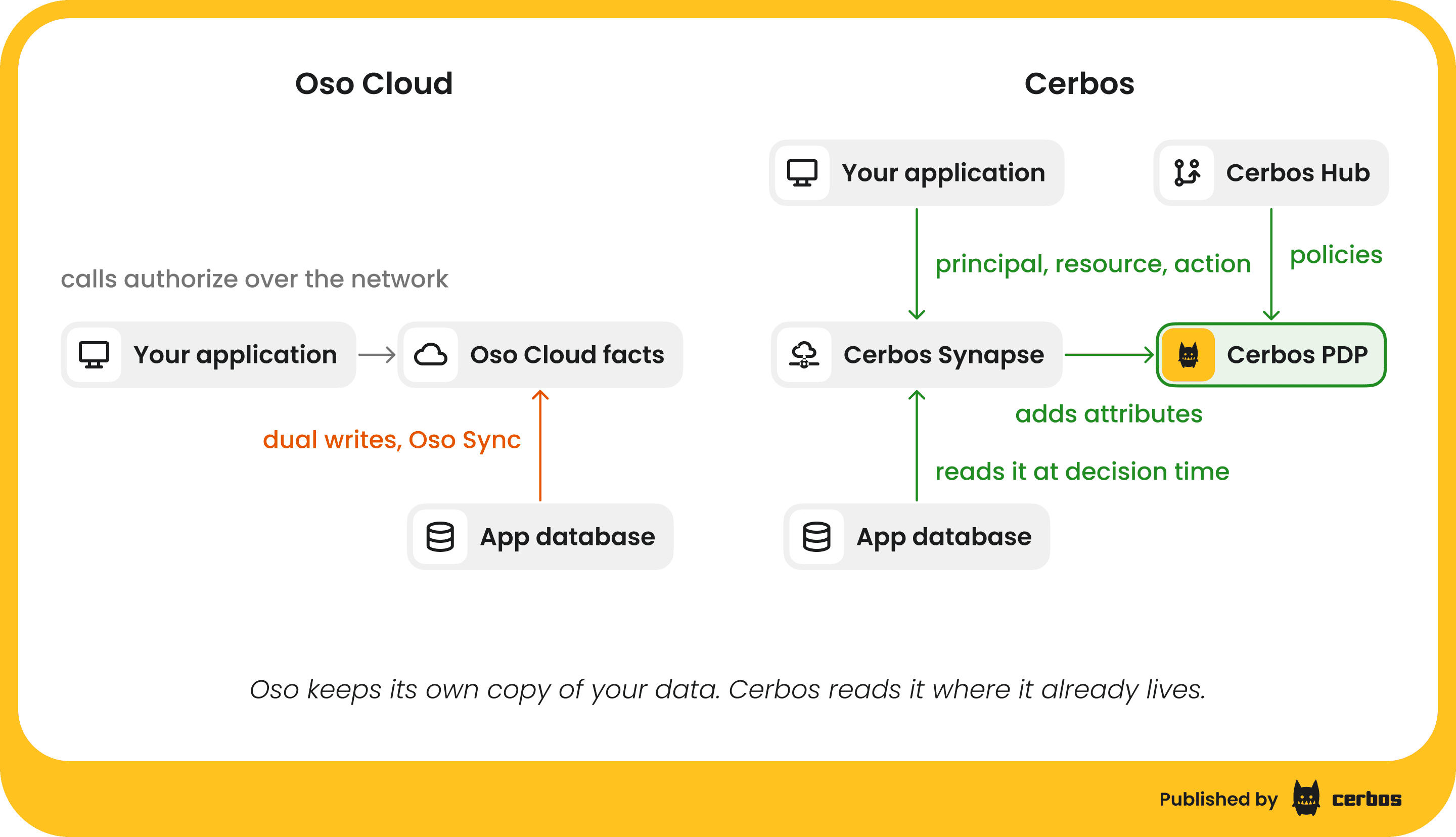 oso-to-cerbos-migration - facts vs attributes at decision time (3).png