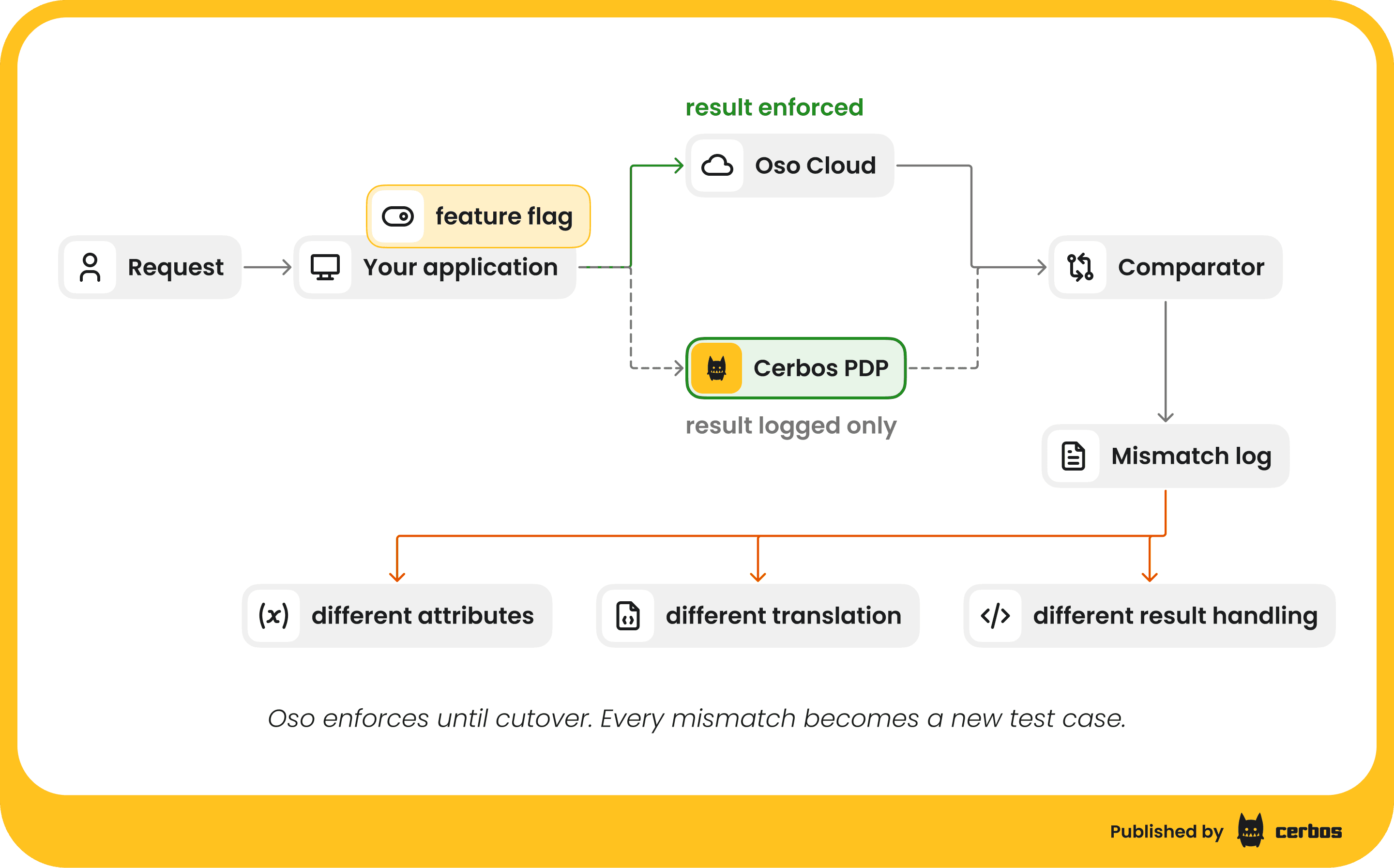 oso-to-cerbos-migration - shadow mode flow (1).png