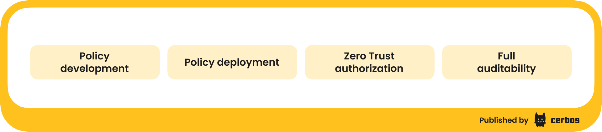 pillars of access control.png