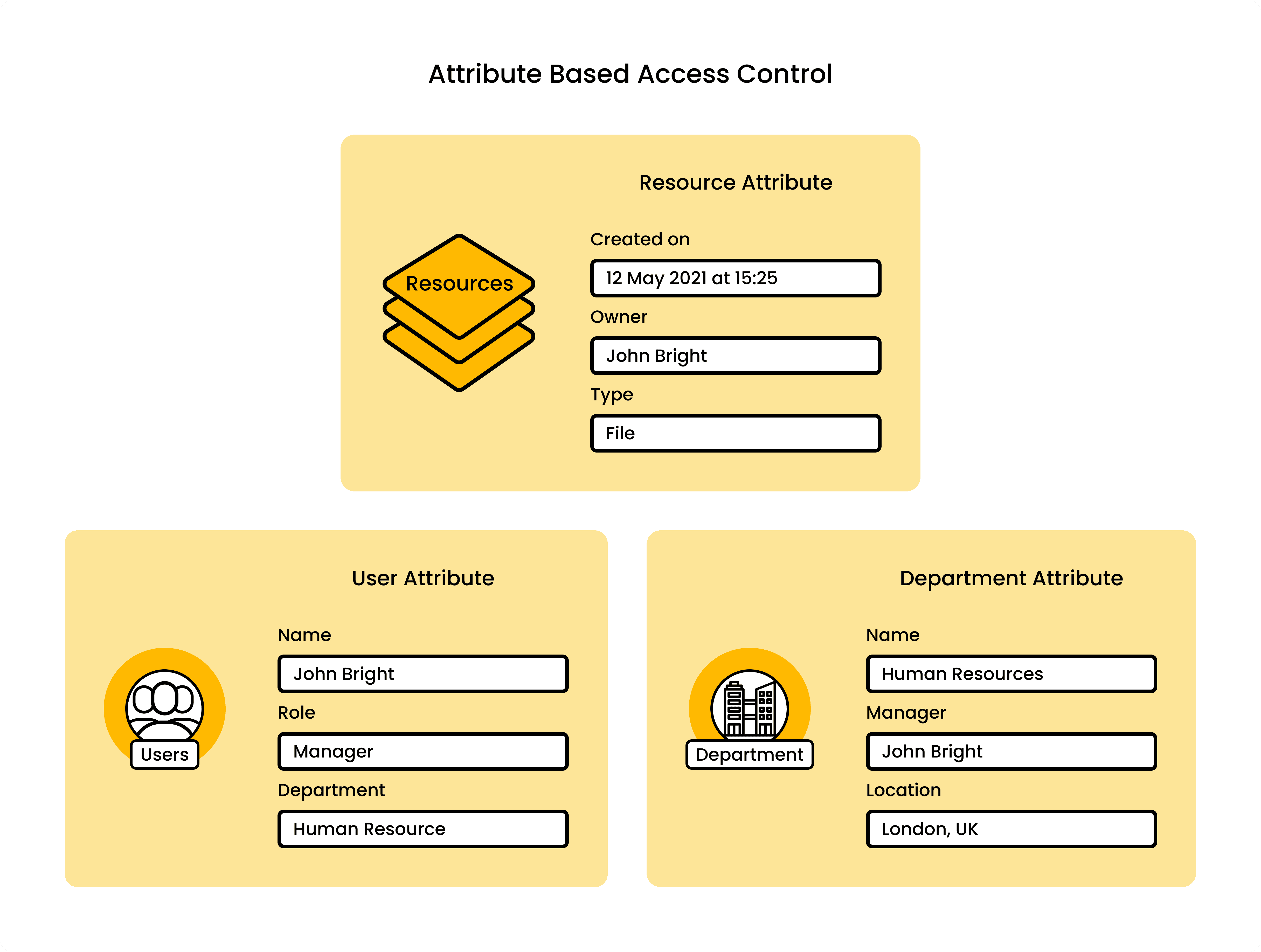 principal-action-resource-context.png