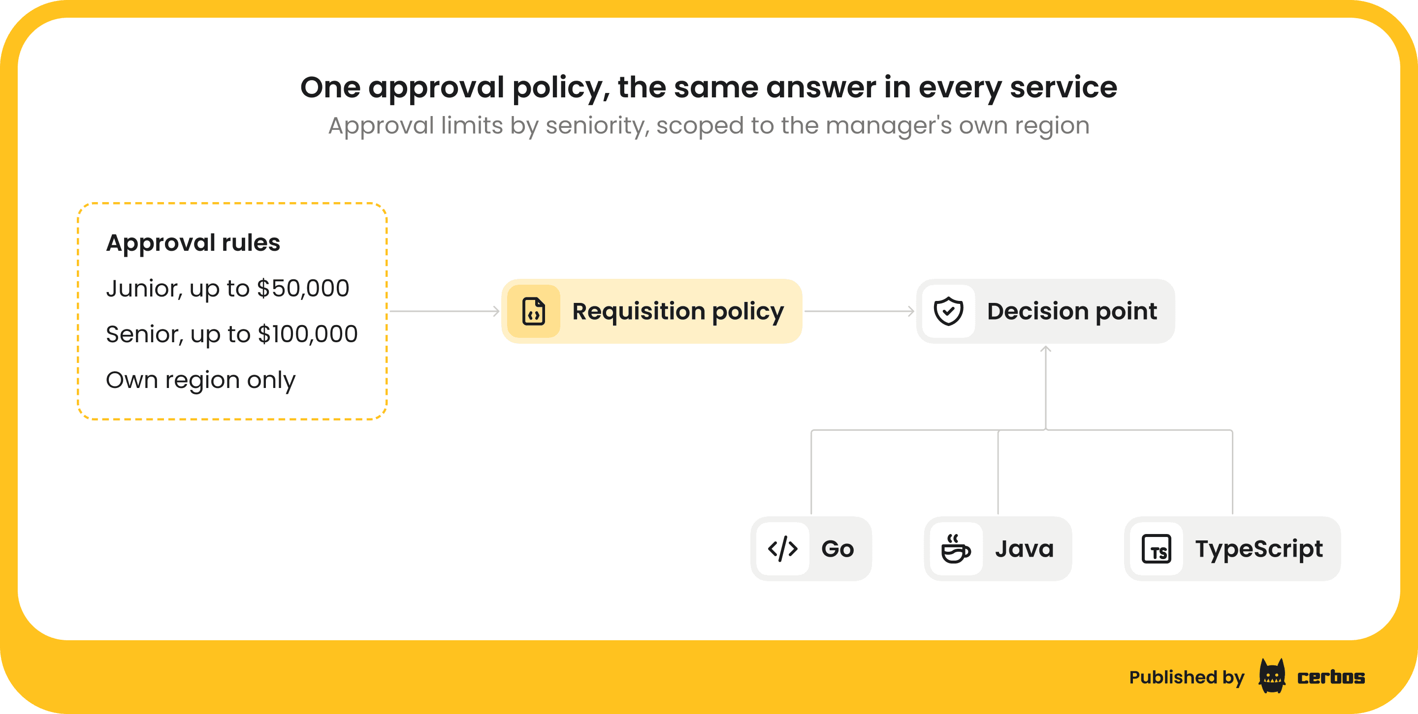 softwareplaza-emre, cerbos - approval matrix to one policy.png
